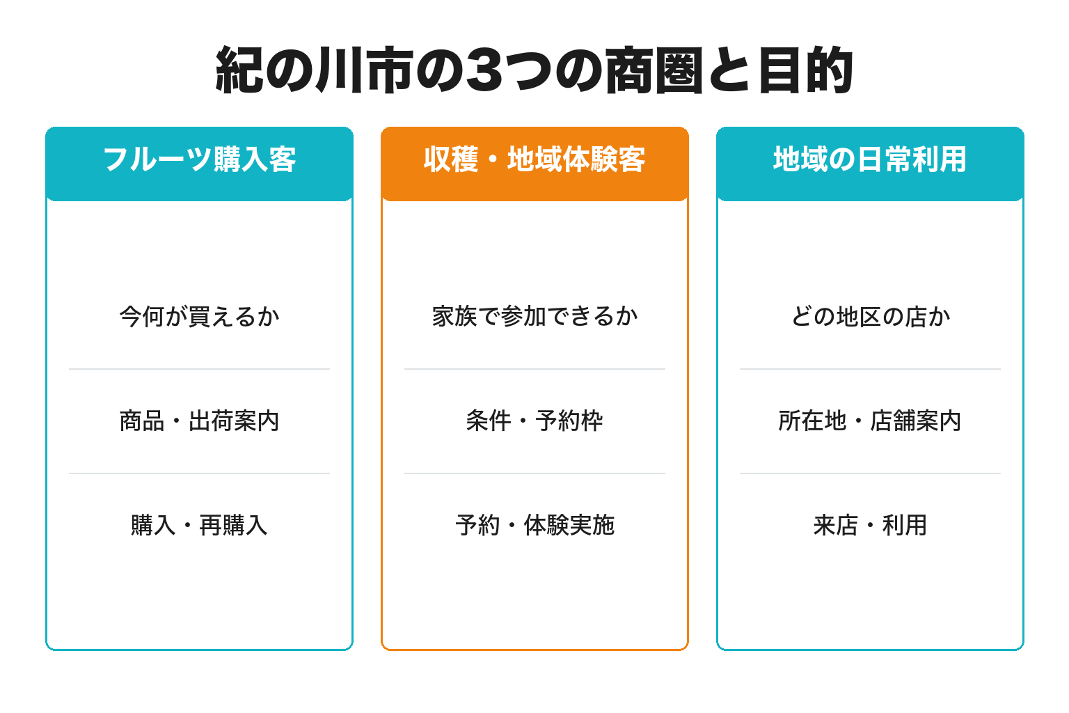 紀の川市の3つの商圏と目的