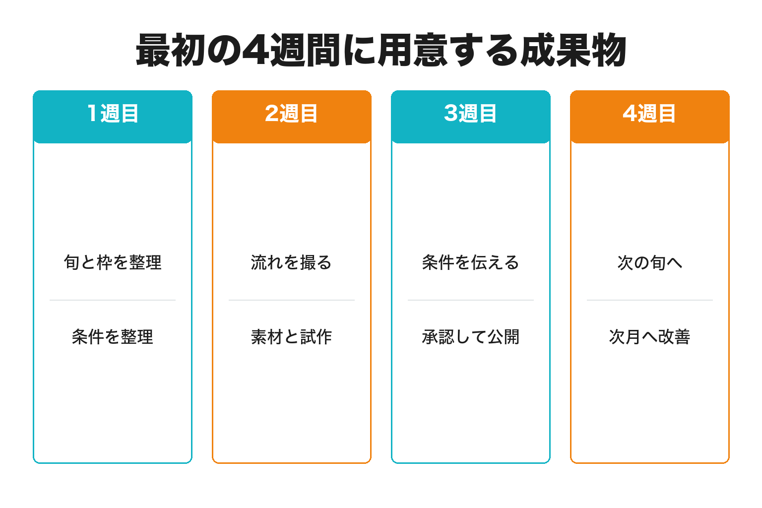 最初の4週間に用意する成果物
