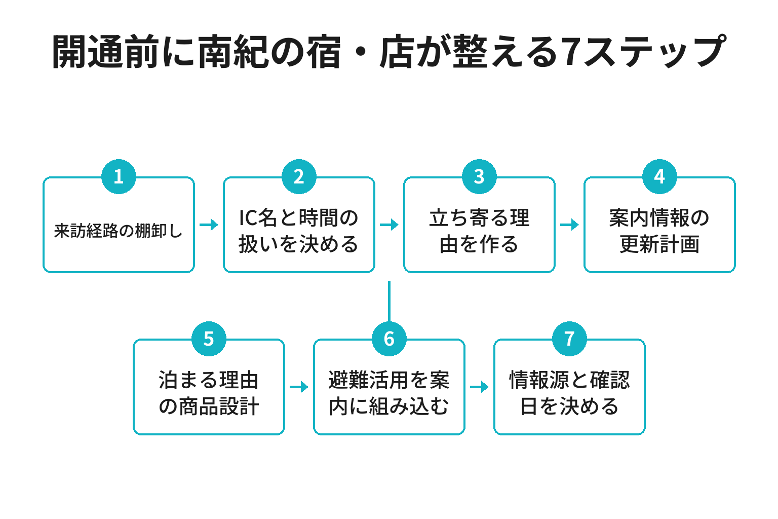 すさみ串本道路の開通前に南紀の宿・店が整える7ステップのフロー図