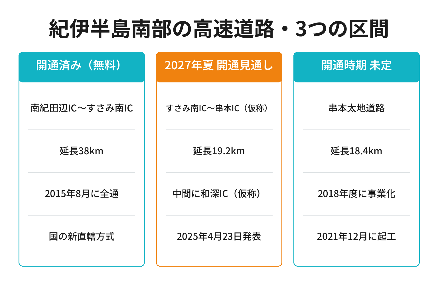 紀勢道の開通済み区間・すさみ串本道路・串本太地道路の3区間を整理した図解