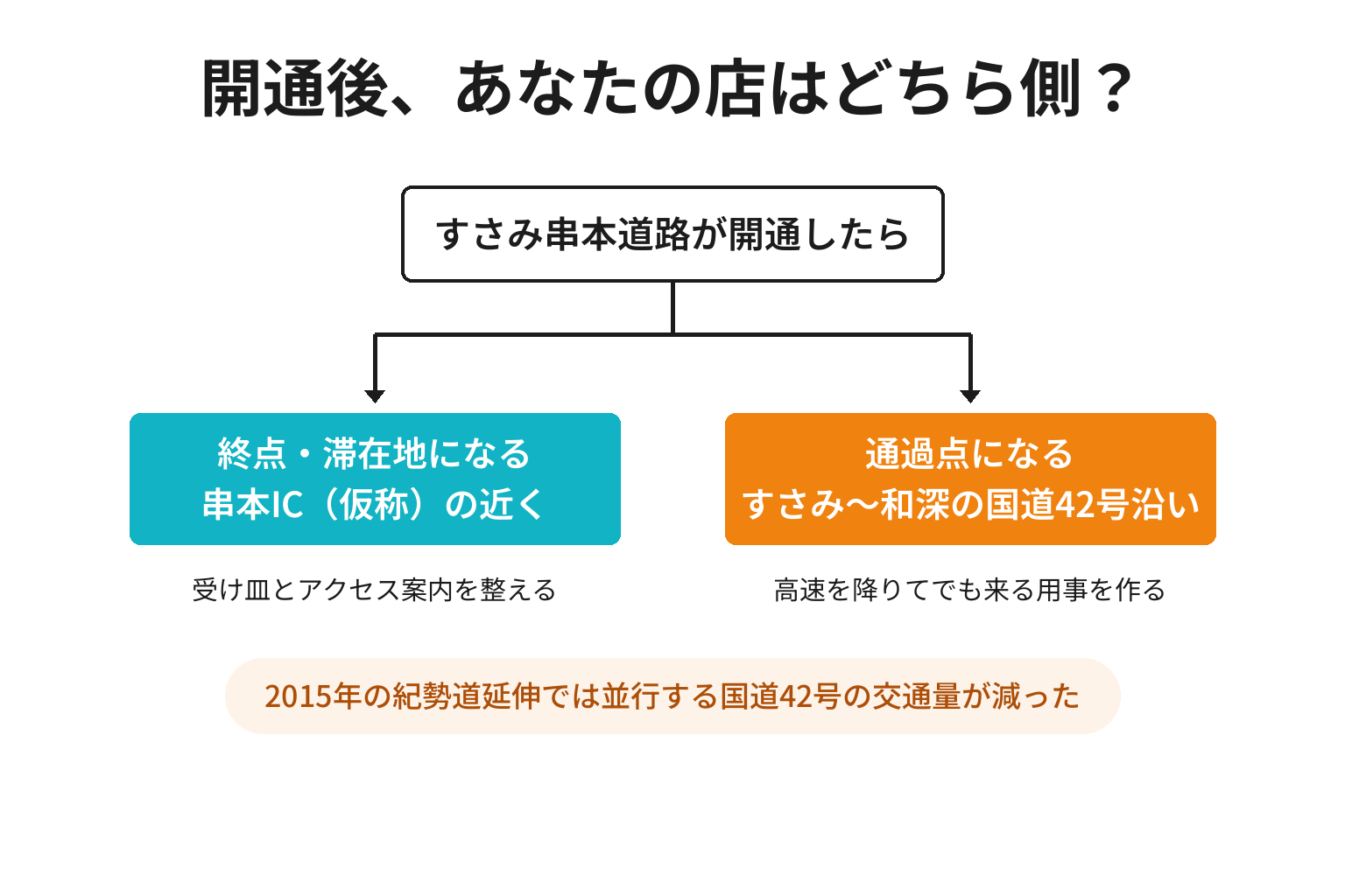 すさみ串本道路の開通後に滞在地になる店と通過点になる店の2分岐図解