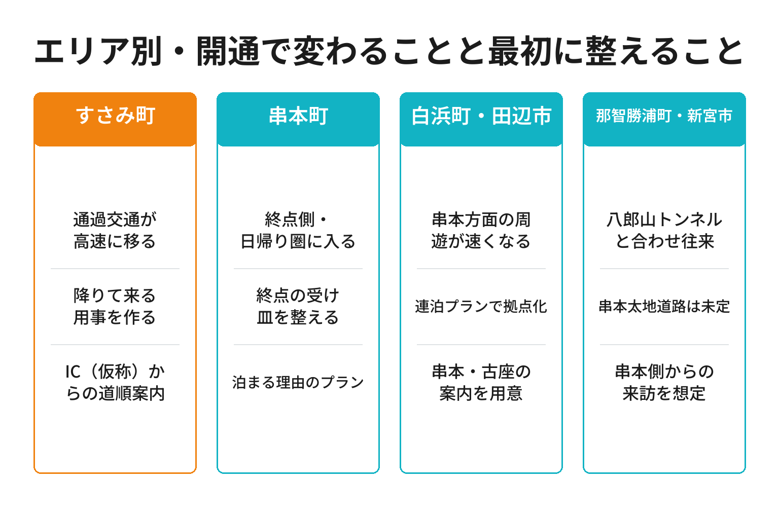 すさみ串本道路の開通でエリア別に変わることと最初に整えることを整理した図解