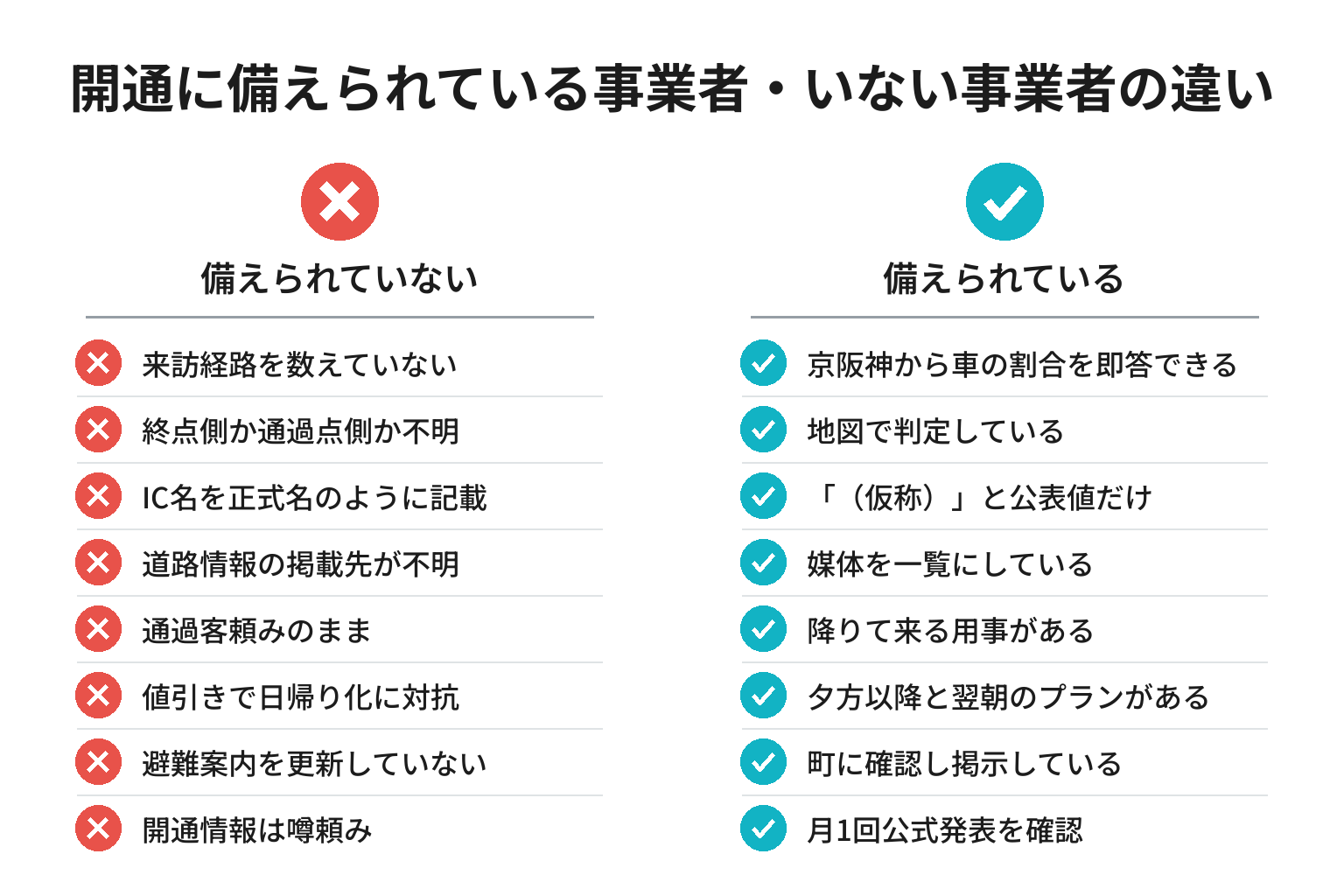すさみ串本道路の開通に備えられている事業者・いない事業者の違いのチェックリスト図解