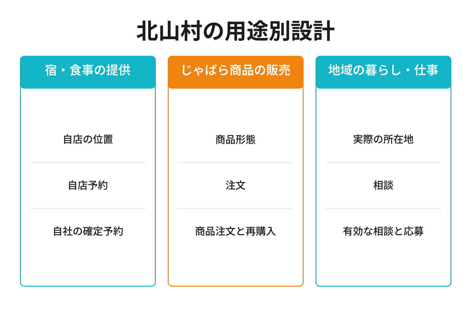 北山村の用途別ページ構成