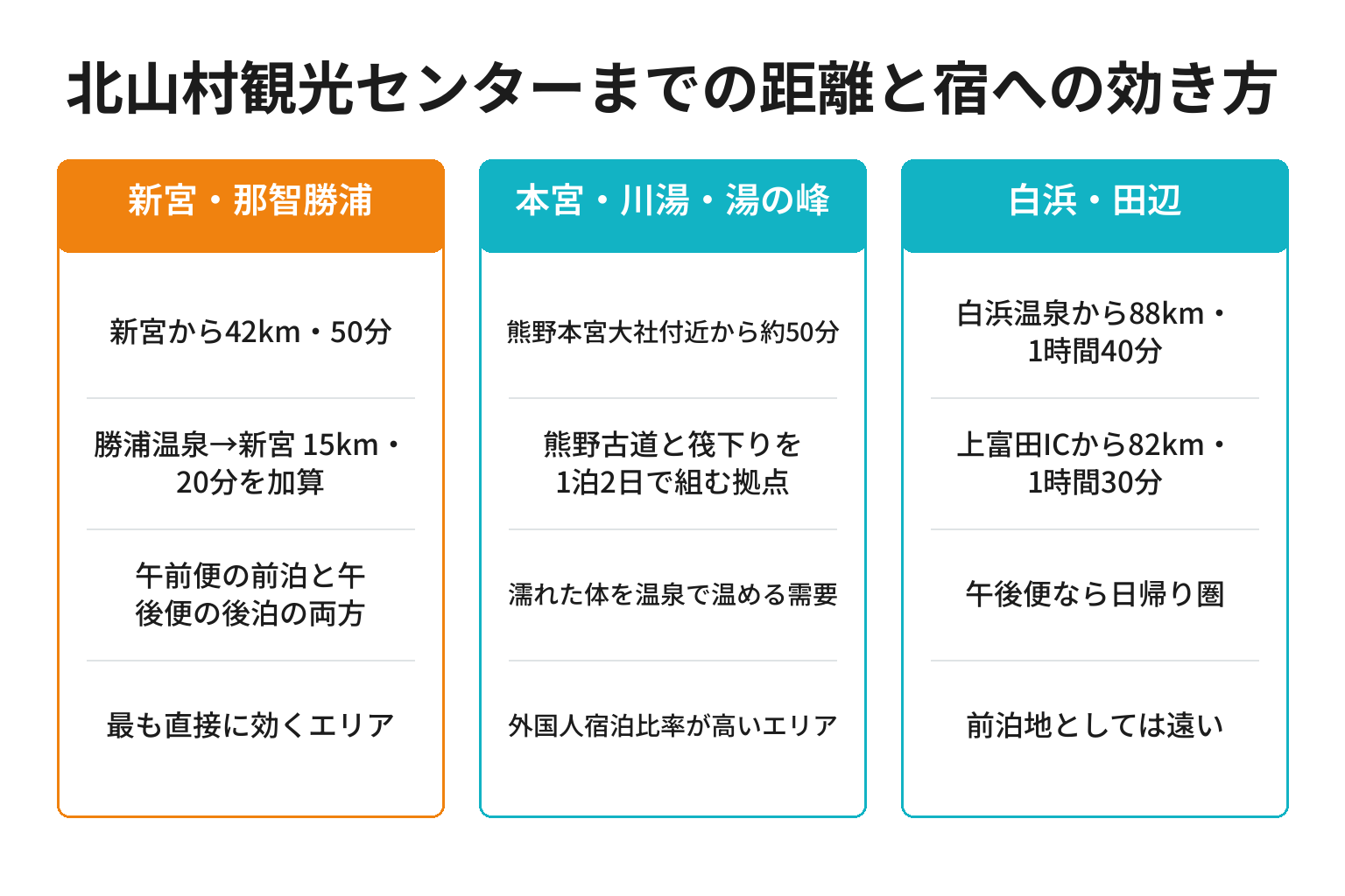 北山村までの距離・所要時間と南紀3エリアの宿への効き方を整理した図解