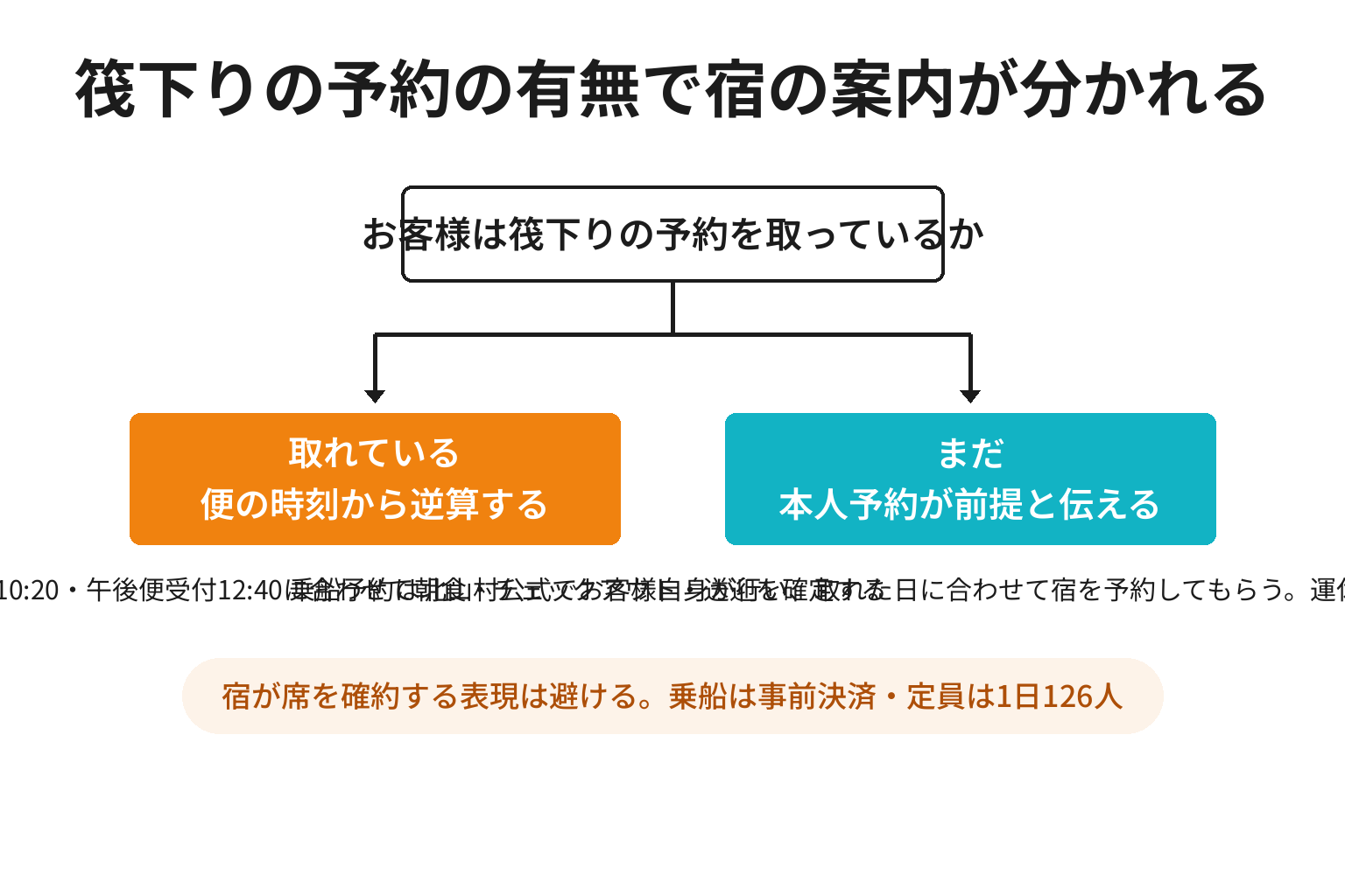 筏下りの予約の有無で宿の案内が分かれる2分岐図解