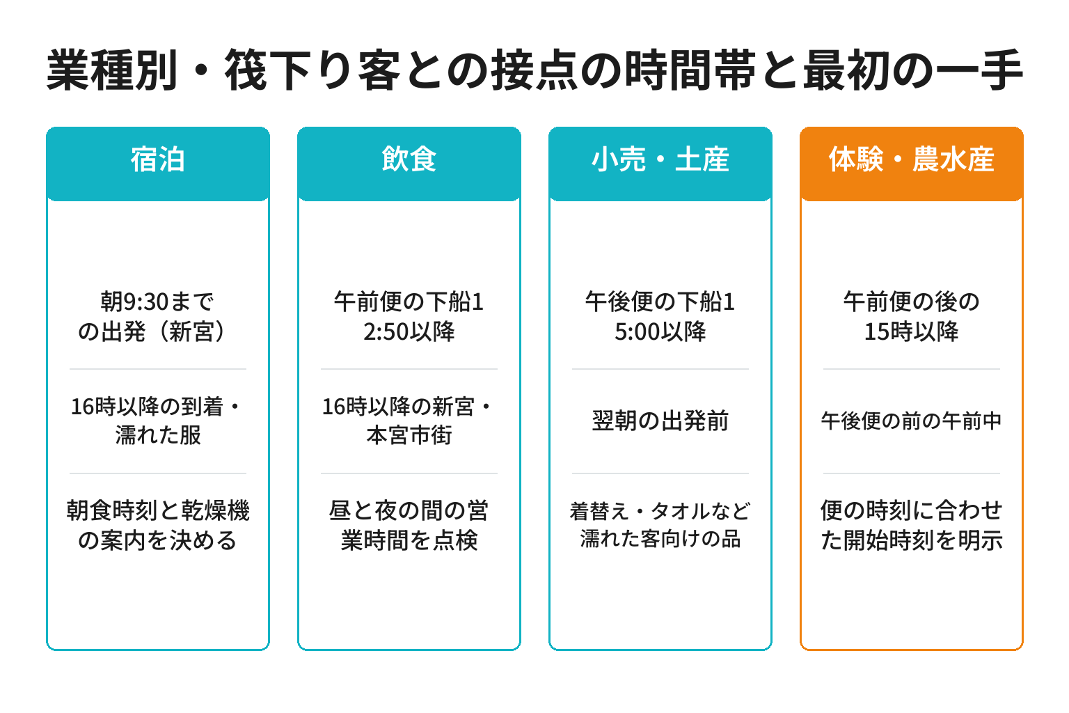 業種別に筏下り客との接点の時間帯と最初の一手を整理した図解
