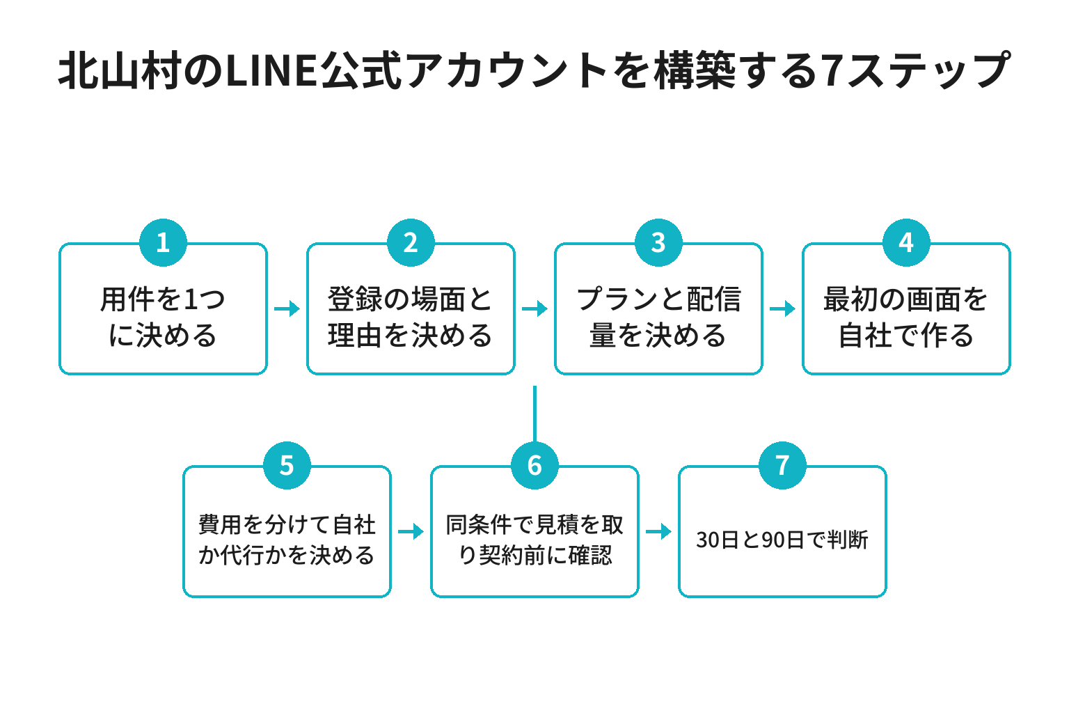 北山村のLINE公式アカウント構築を進める7ステップのフロー図