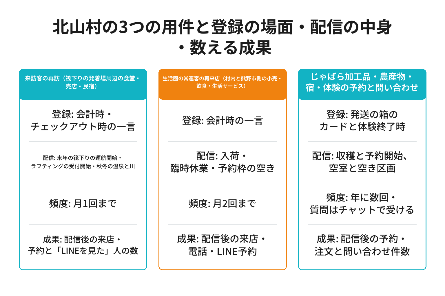 北山村の3つの用件別にLINE登録の場面と配信の中身と数える成果を整理した図解