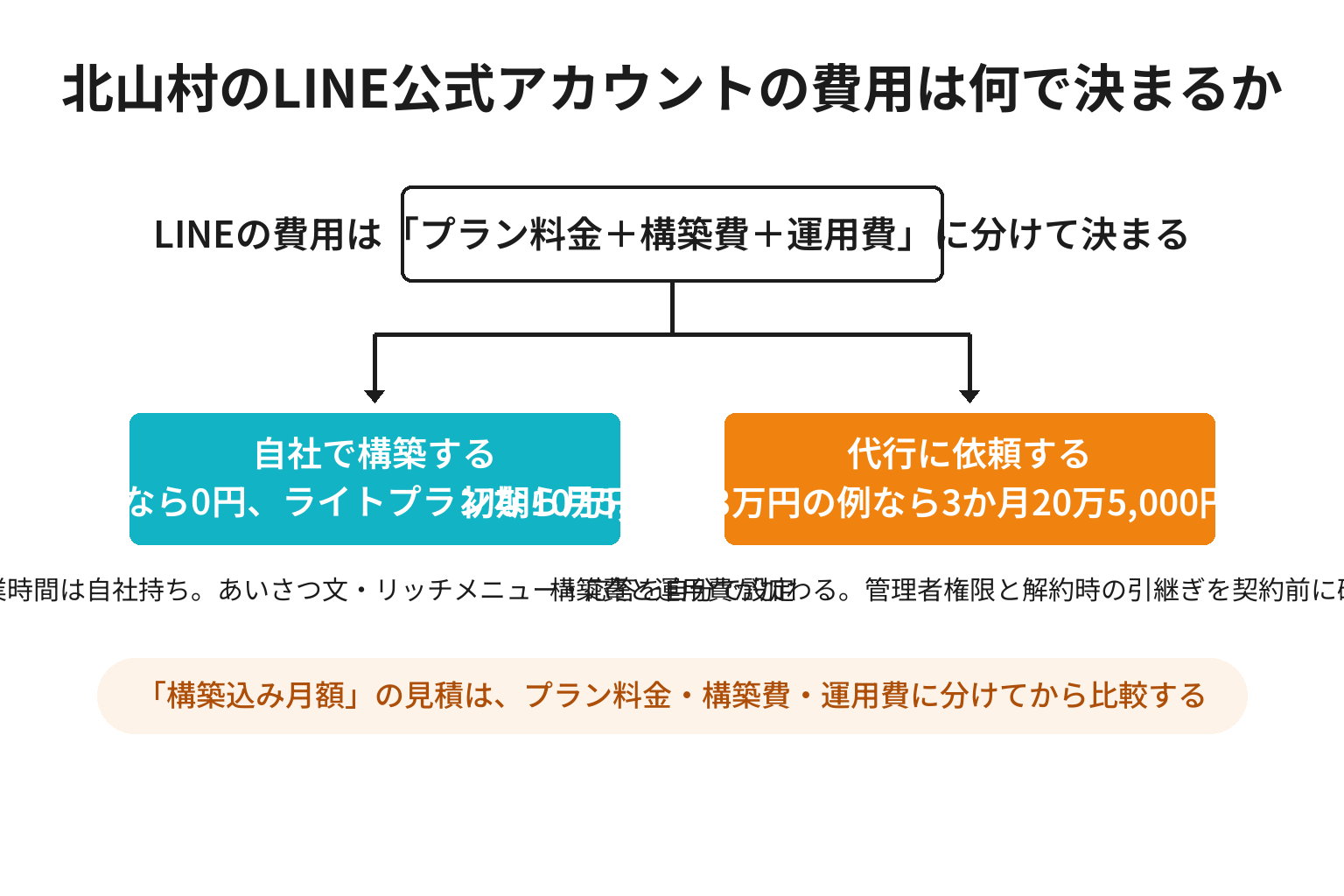 北山村のLINE公式アカウントを自社で構築する場合と代行に依頼する場合の費用構造を比較した図解