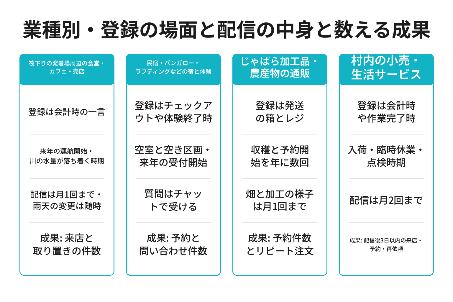 北山村の業種別にLINE登録の場面と配信の中身と数える成果を整理した図解