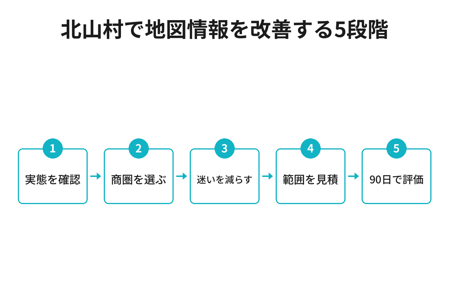 北山村のMEO対策における実態確認から商圏、案内整備、見積、90日評価へ進む5段階