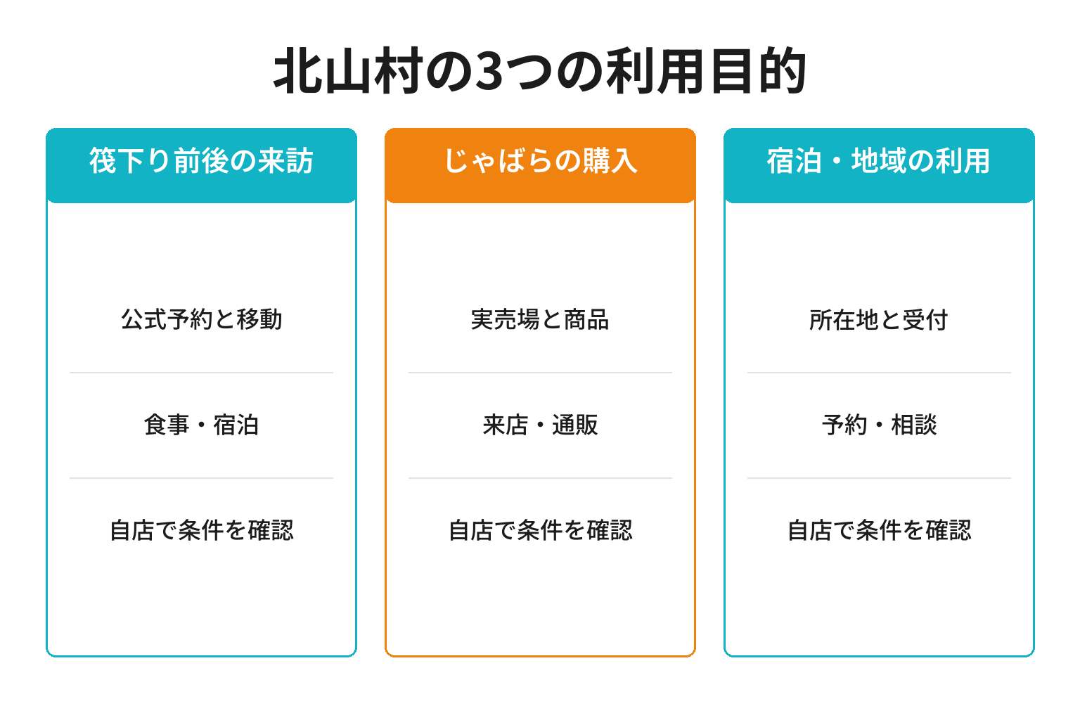 北山村のMEO対策における3つの利用目的ごとの確認事項と成果