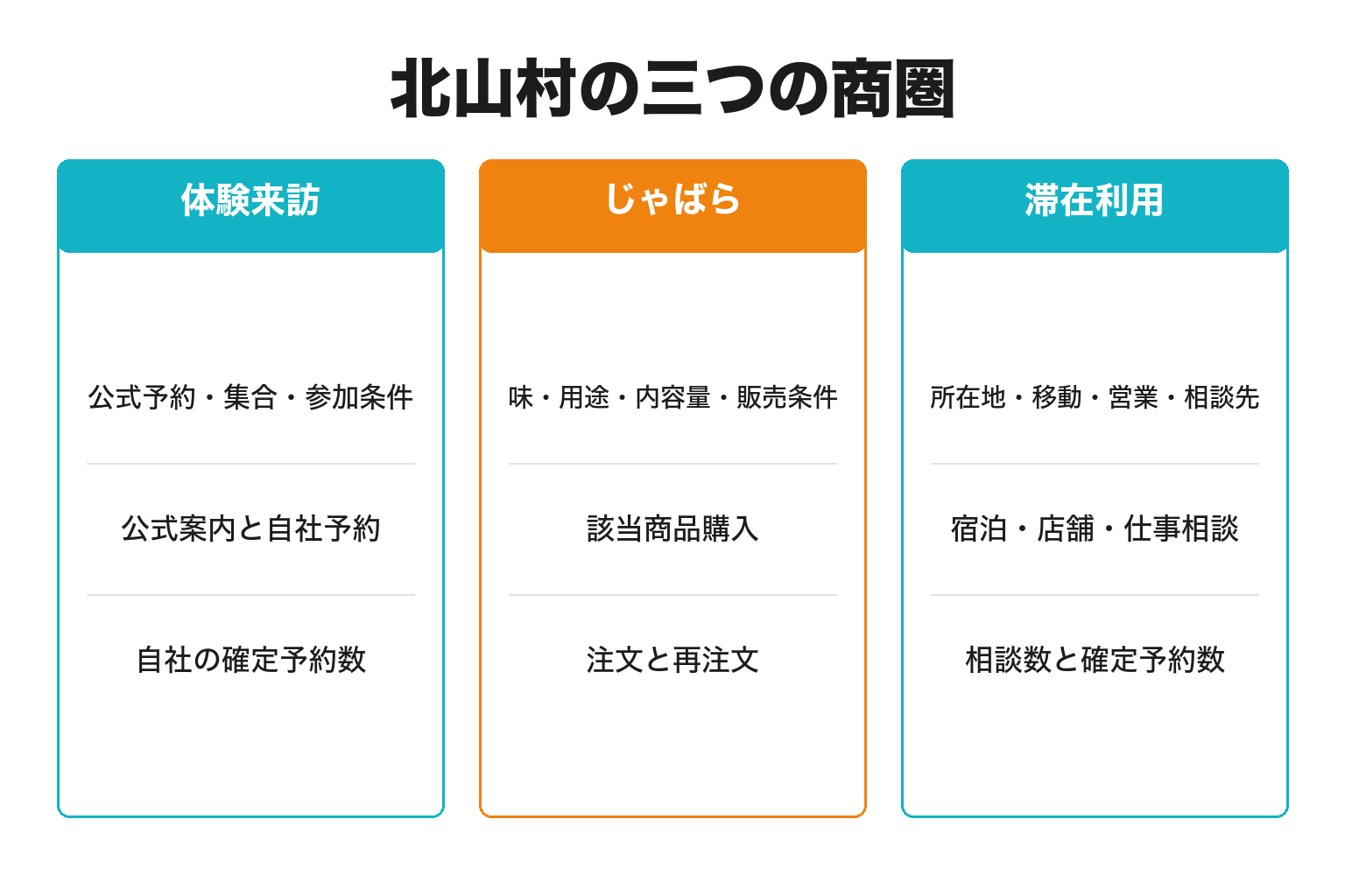 北山村の三つの商圏と投稿後の行き先