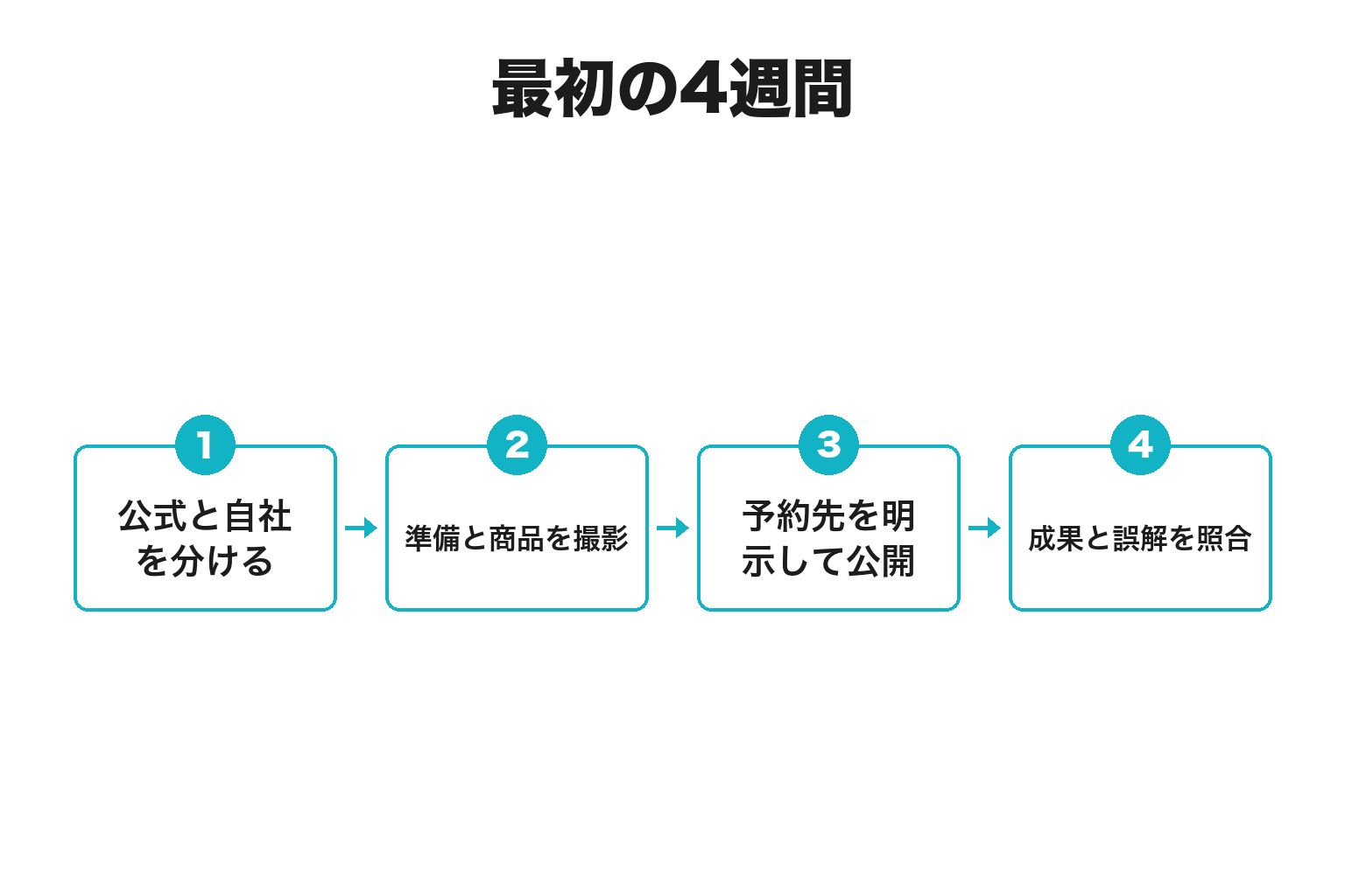 北山村で始める4週間の実行計画
