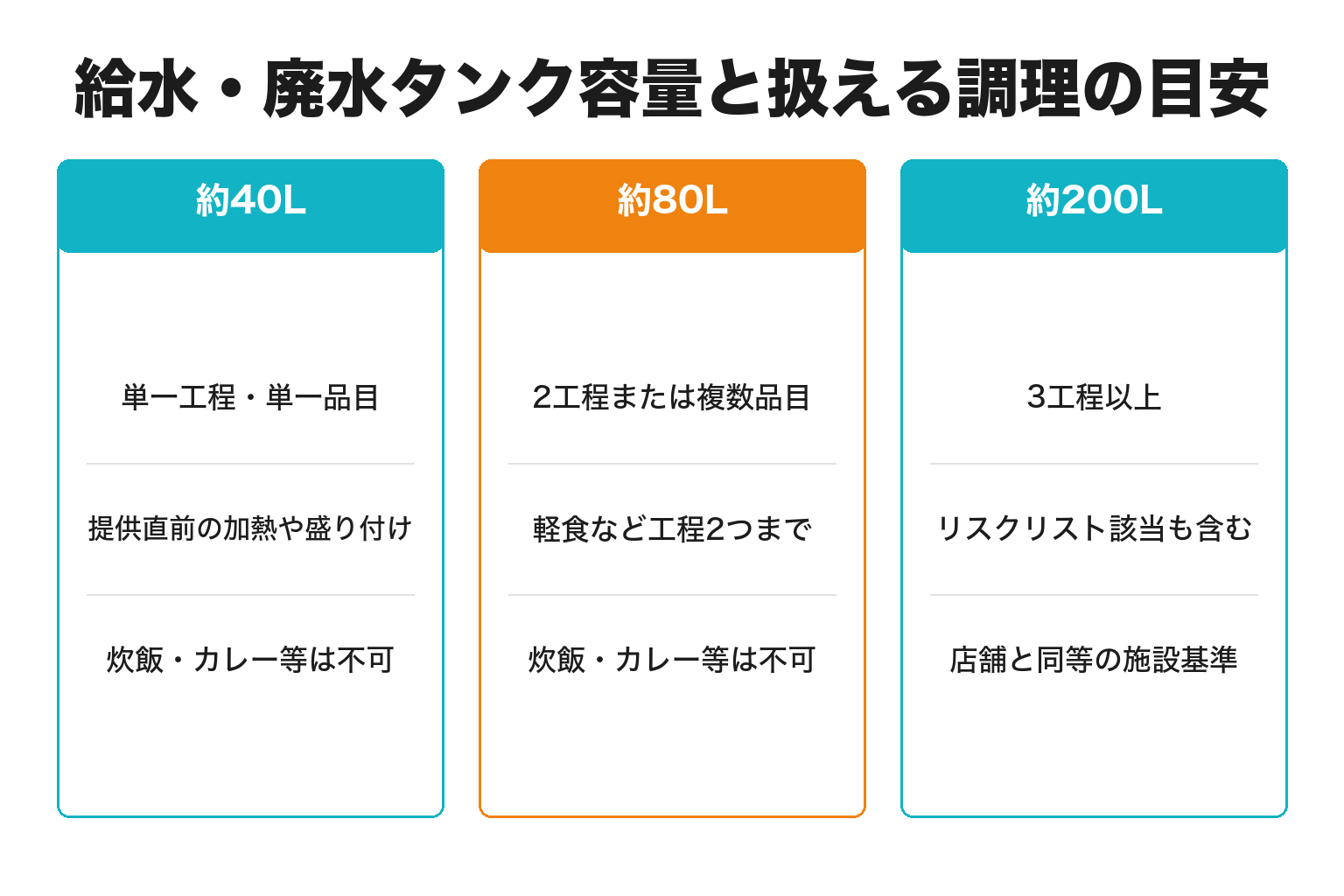 キッチンカーの給水タンク容量3区分と取り扱える食品の目安を整理した図解