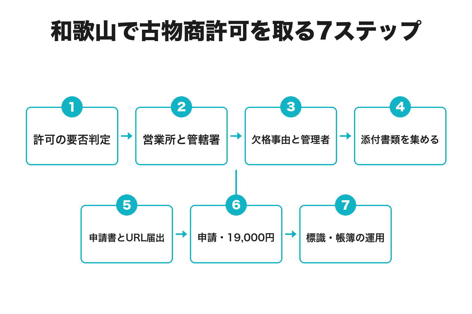 和歌山で古物商許可を取る7ステップのフロー図