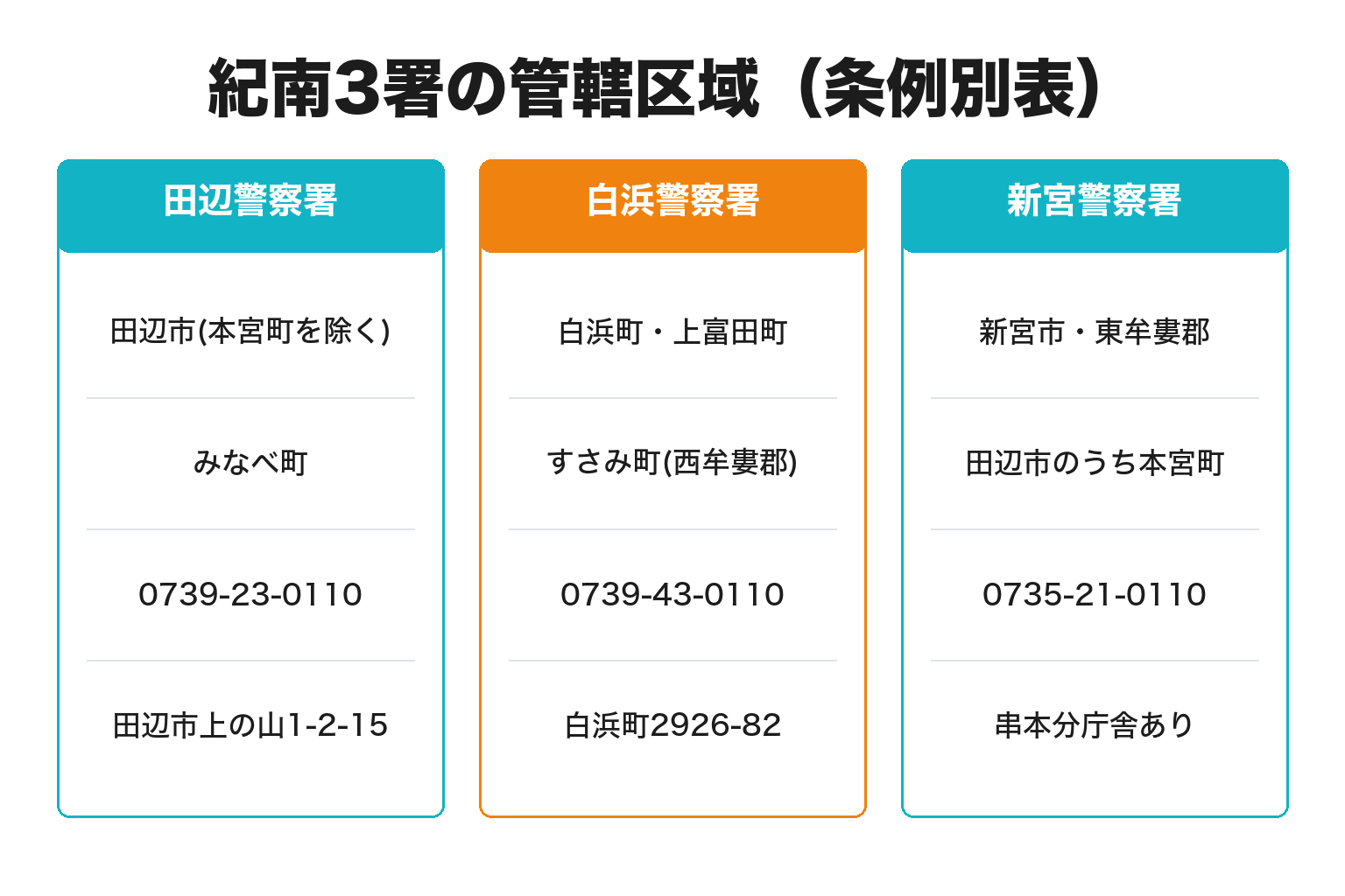 田辺・白浜・新宮の各警察署の管轄区域を整理した図解