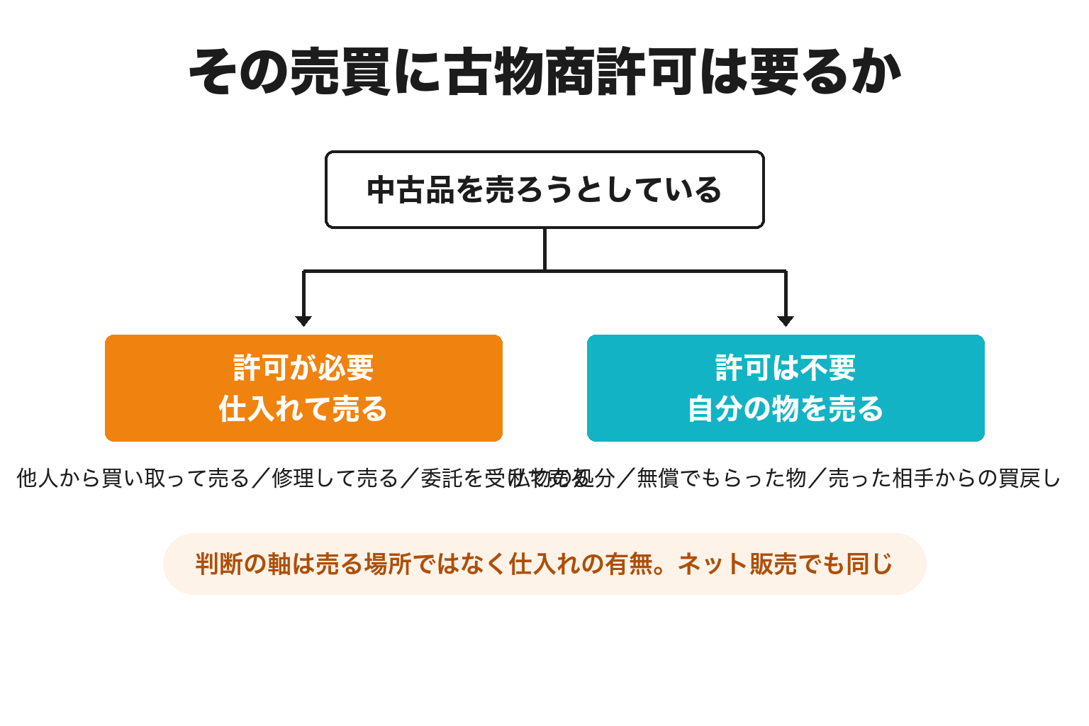 古物商許可が必要な取引と不要な取引を分けた2分岐の図解