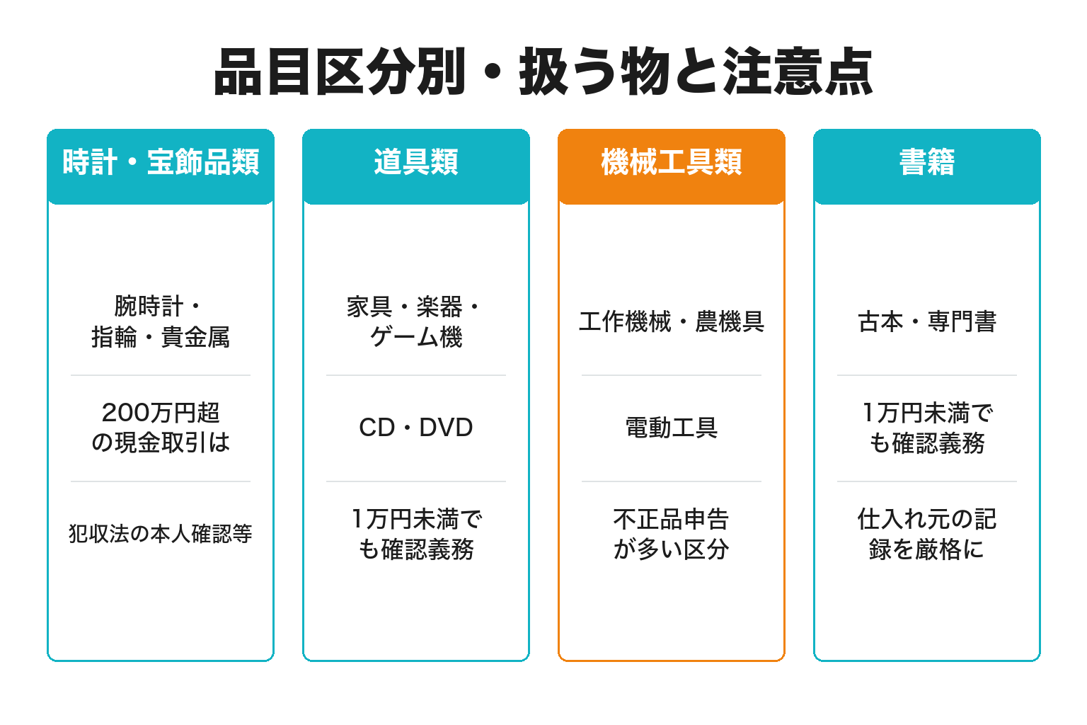 古物の品目区分別に扱う物と注意点を整理した図解
