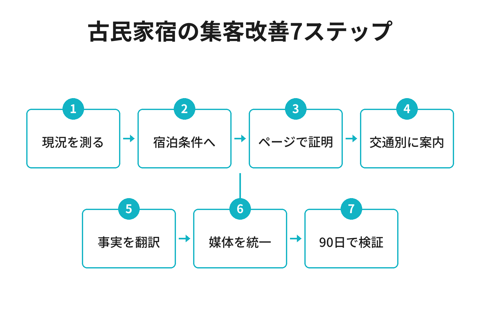 古民家宿の集客を現況から90日検証まで改善する七つの手順
