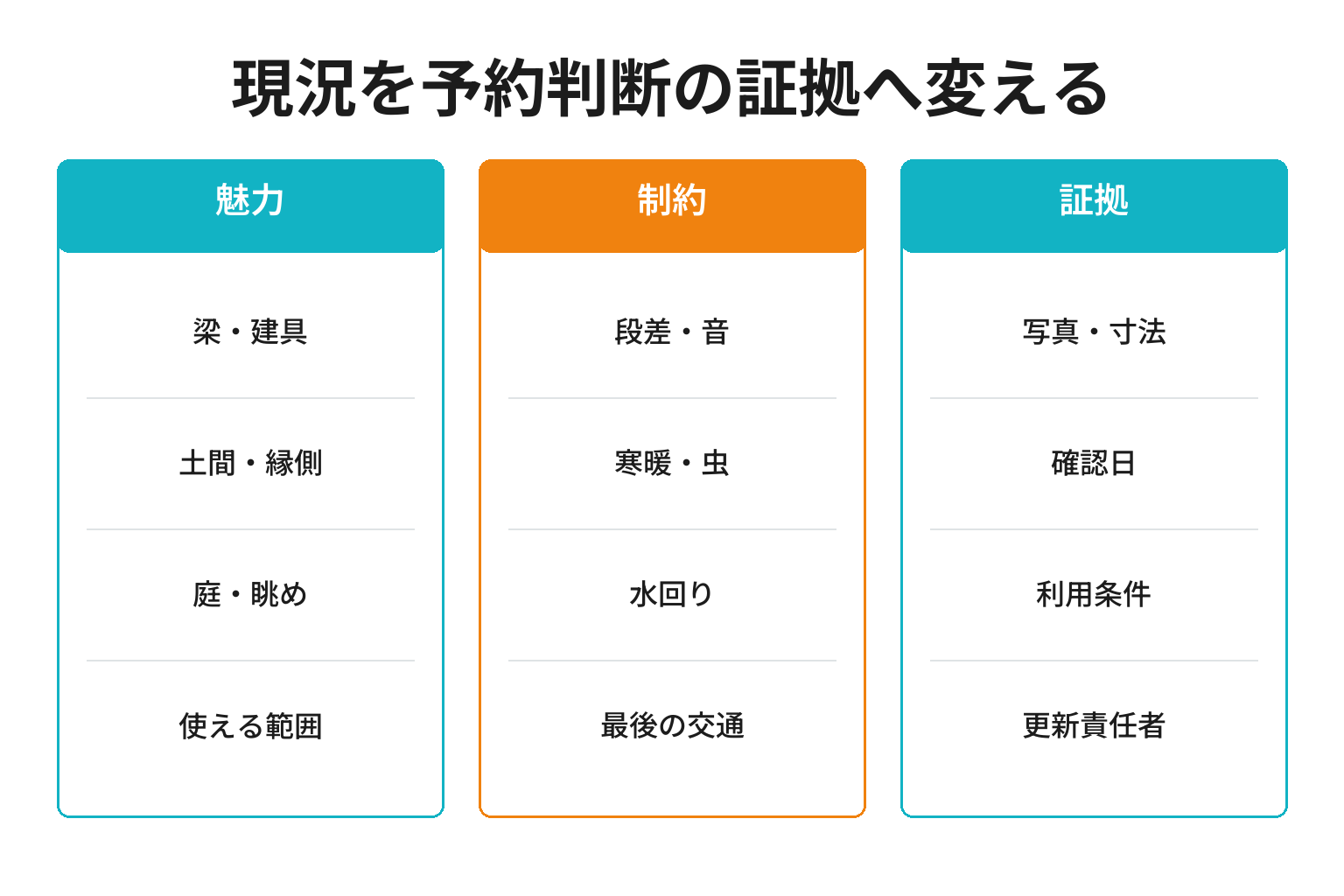 古民家宿の現況と宿泊条件を証拠で管理する図