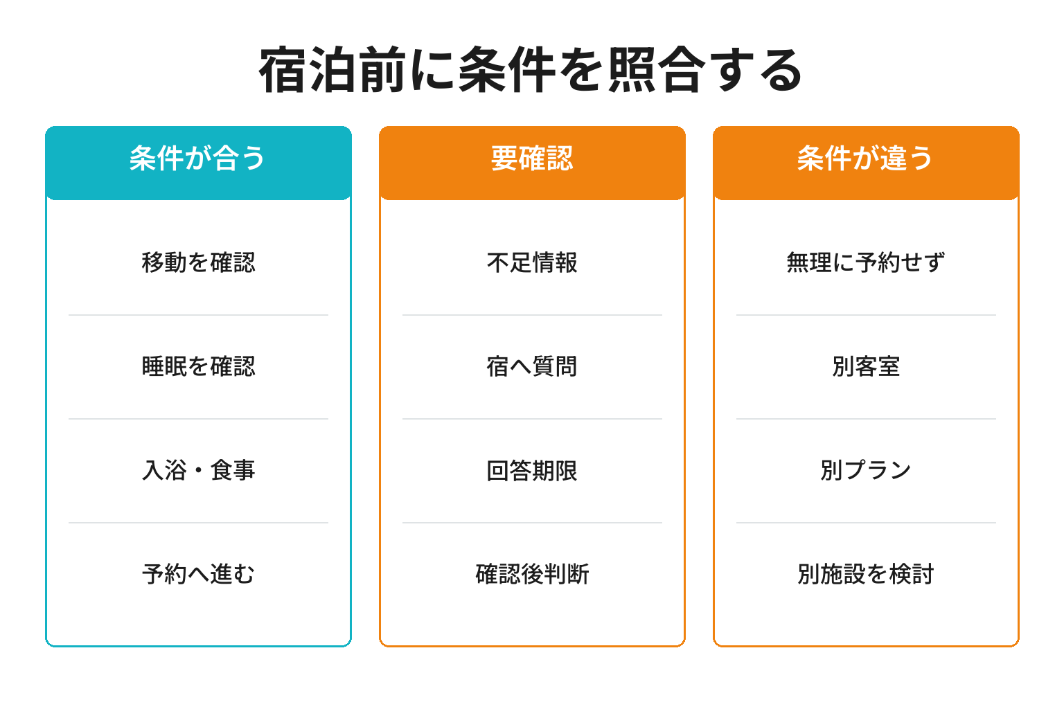 旅行者が古民家宿との適合を予約前に判断する分岐図