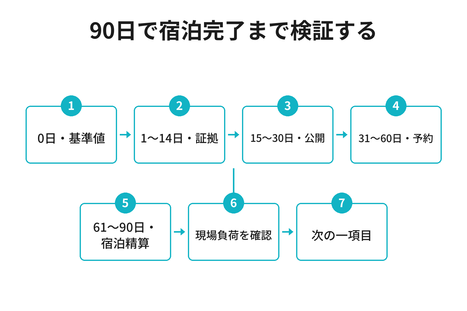古民家宿の集客改善を90日で検証する計画図