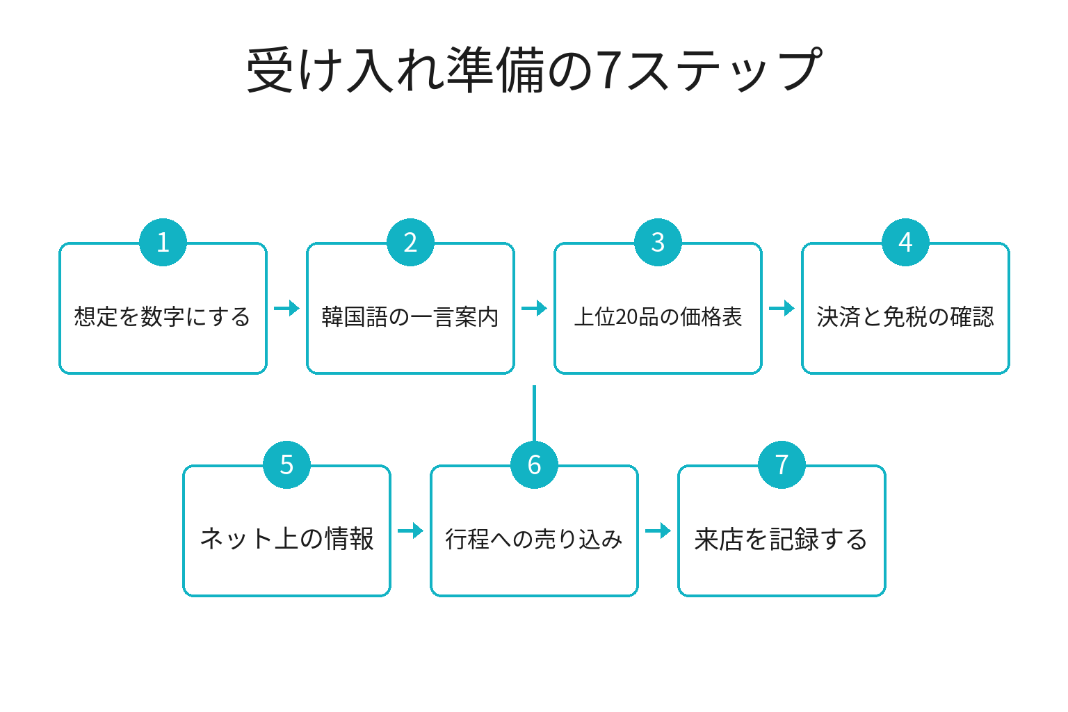 韓国チャーター便に備える受け入れ準備7ステップのフロー図