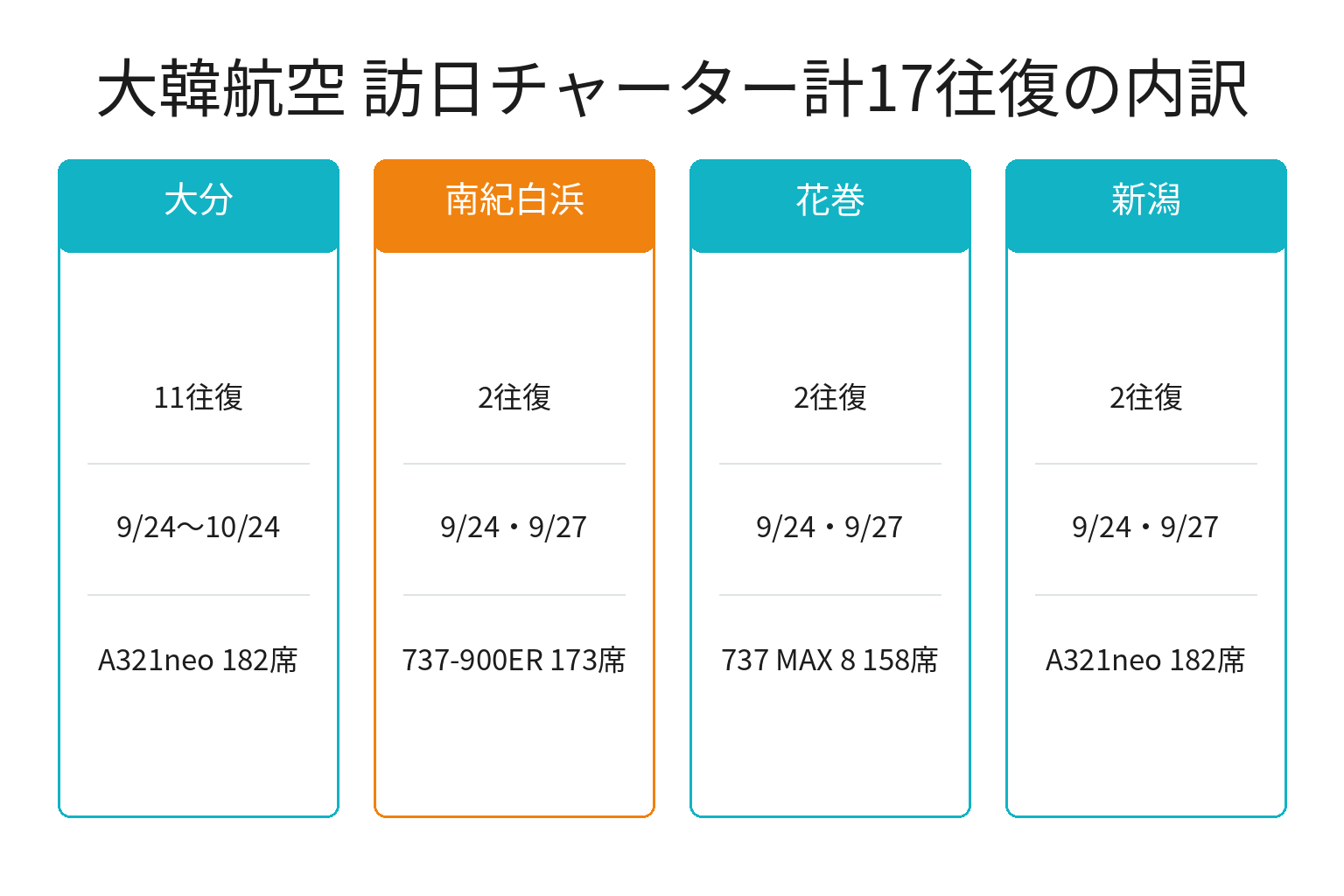 大韓航空の訪日チャーター17往復を路線別に整理した図解