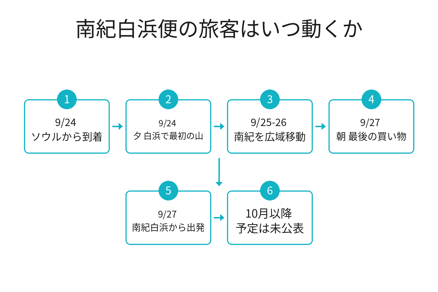南紀白浜チャーター便の到着から出発までの時系列図解