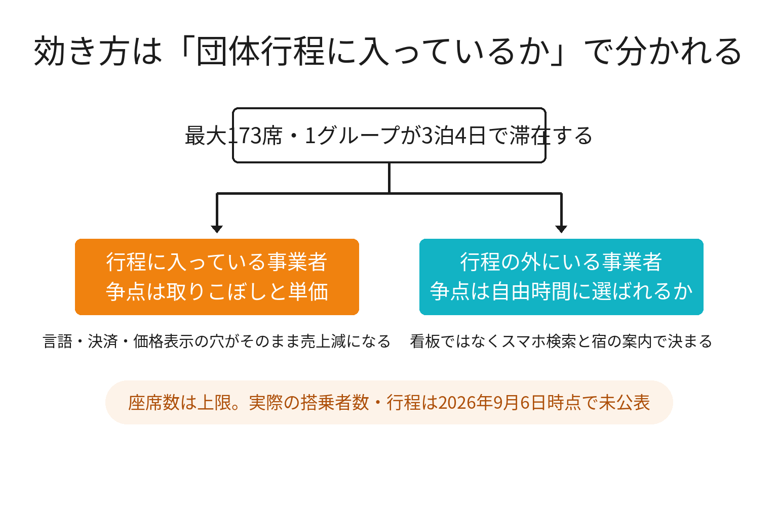 団体ツアーの行程内と行程外で効き方が変わることを示した比較図解