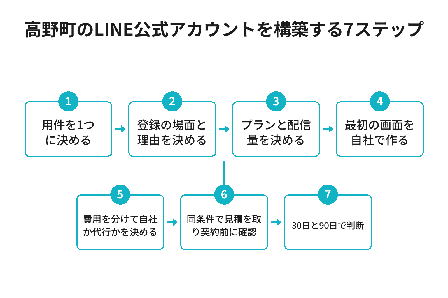 高野町のLINE公式アカウント構築を進める7ステップのフロー図