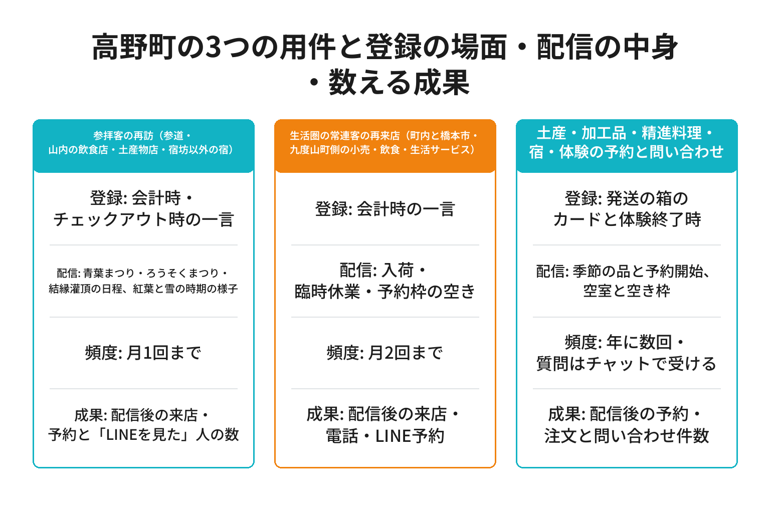 高野町の3つの用件別にLINE登録の場面と配信の中身と数える成果を整理した図解