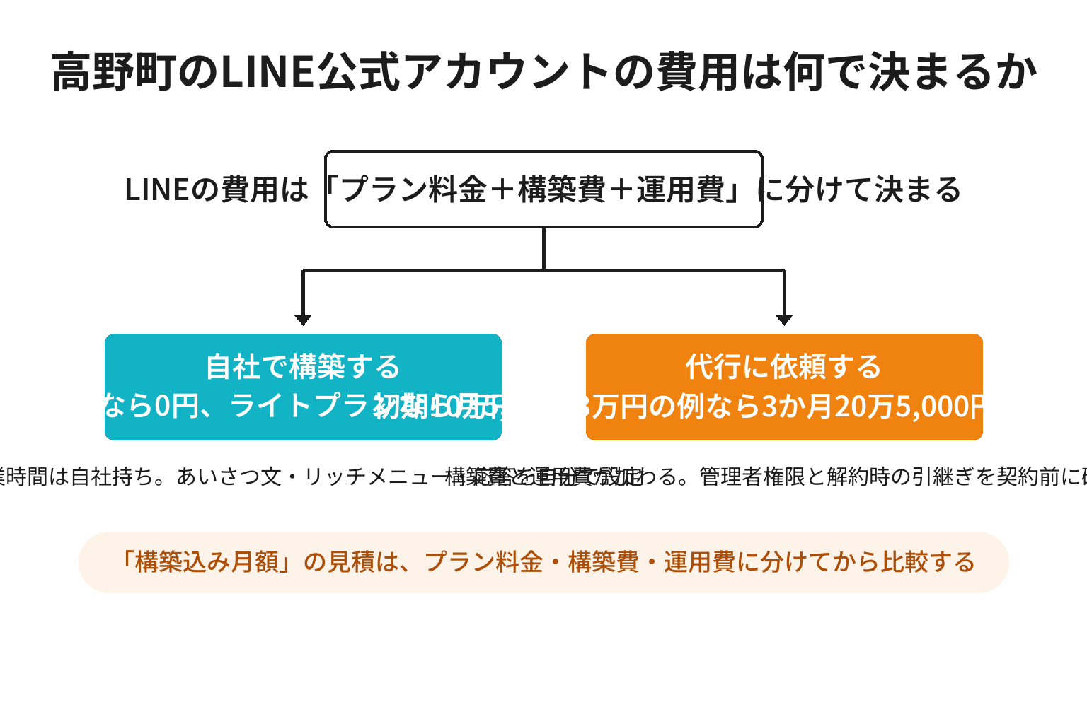 高野町のLINE公式アカウントを自社で構築する場合と代行に依頼する場合の費用構造を比較した図解