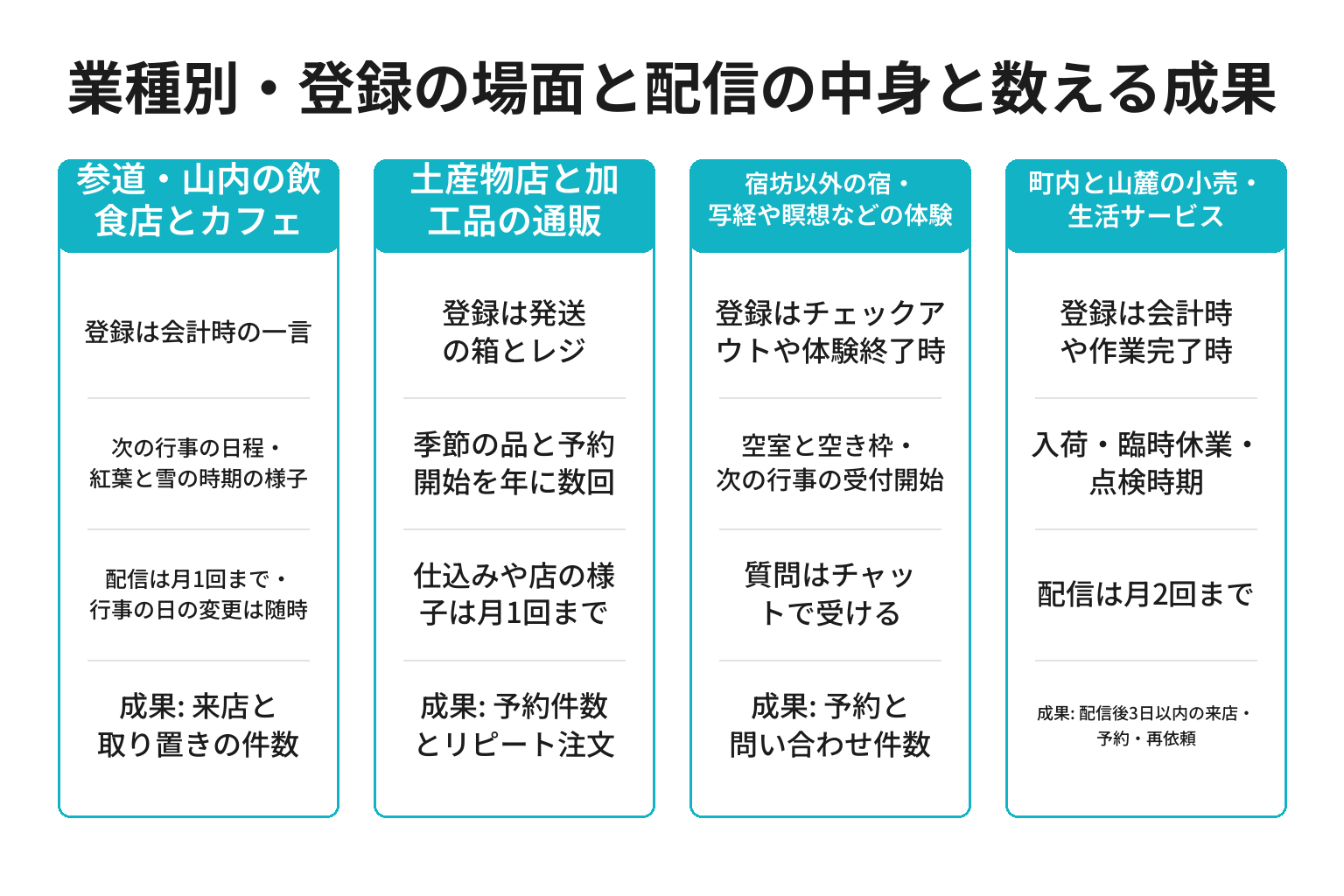 高野町の業種別にLINE登録の場面と配信の中身と数える成果を整理した図解