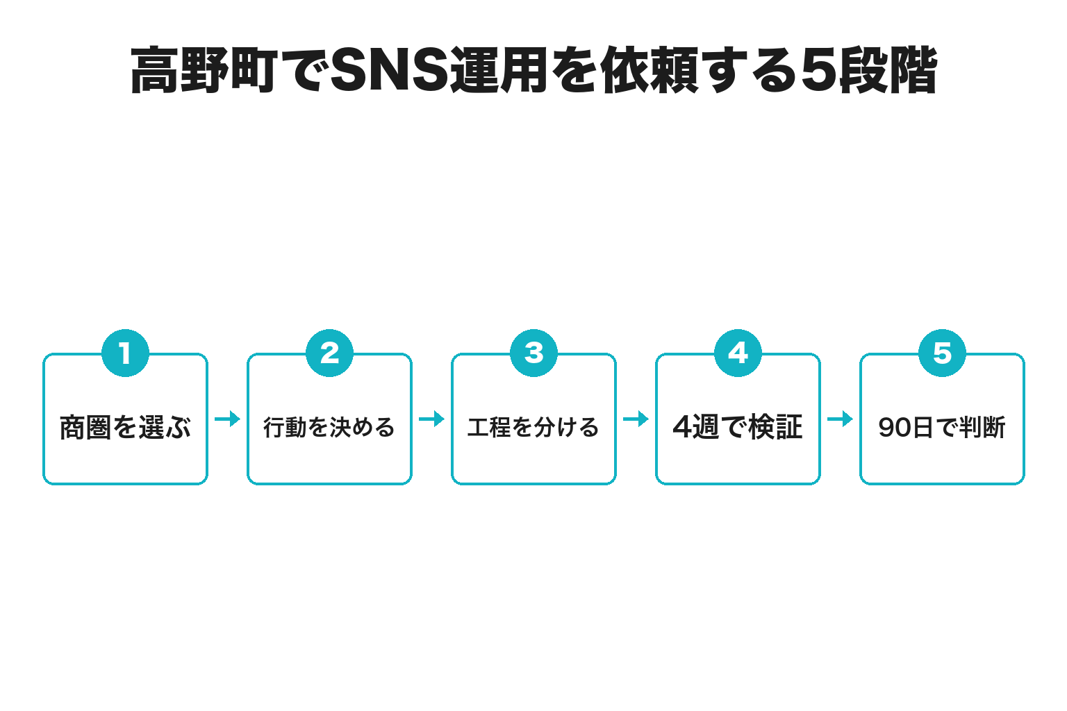 高野町でSNS運用を依頼する5段階