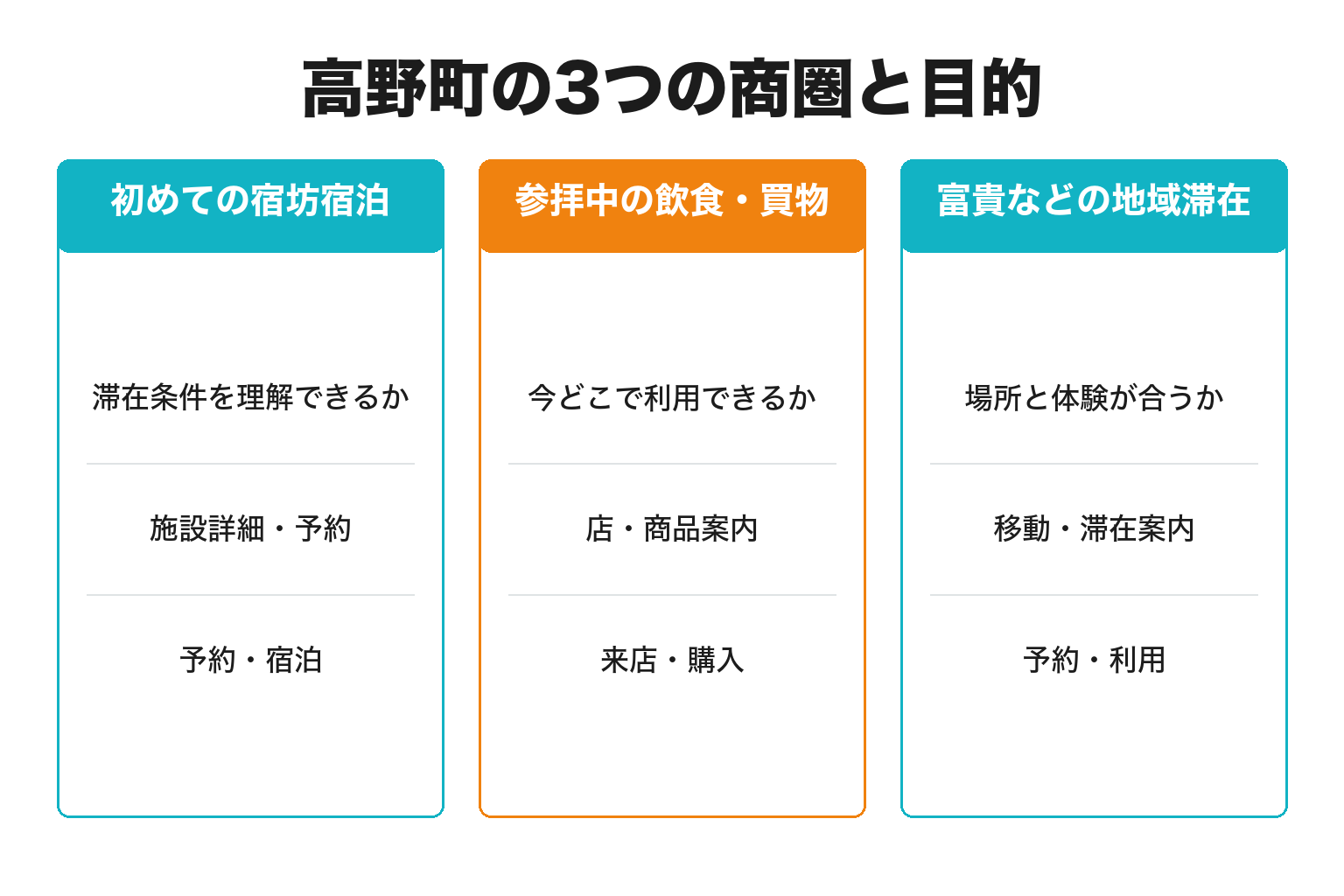 高野町の3つの商圏と目的