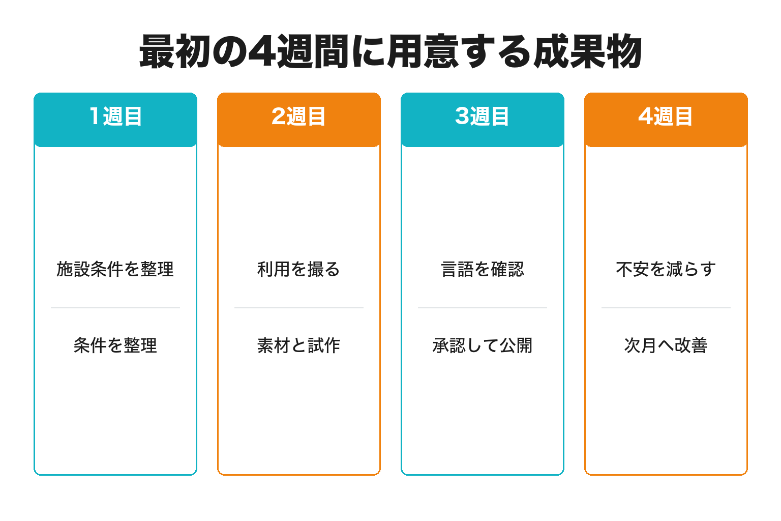 最初の4週間に用意する成果物