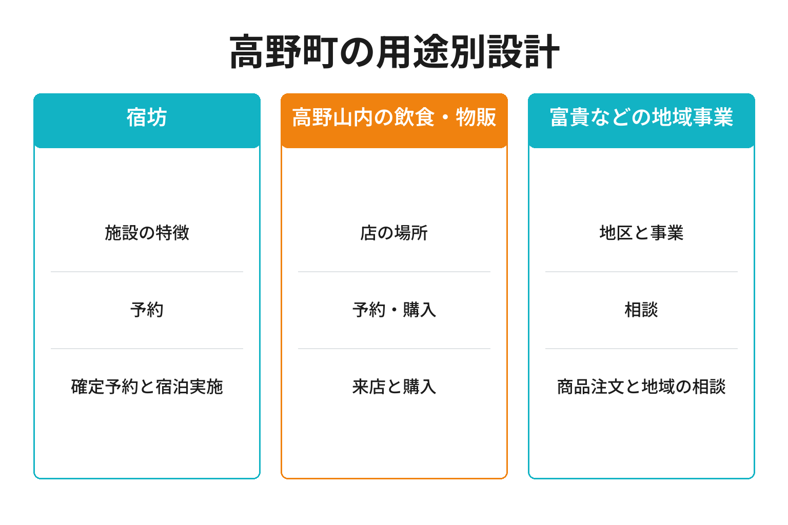 高野町の用途別ページ構成