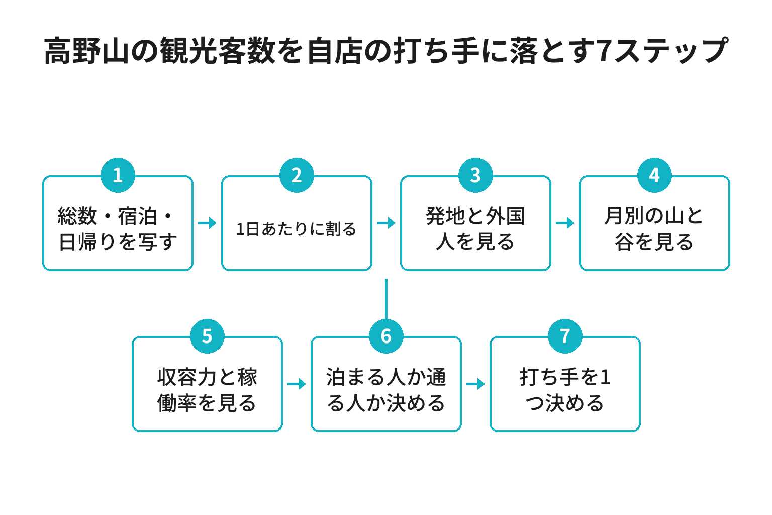 高野山の観光客数を自店の打ち手に落とす7ステップのフロー図