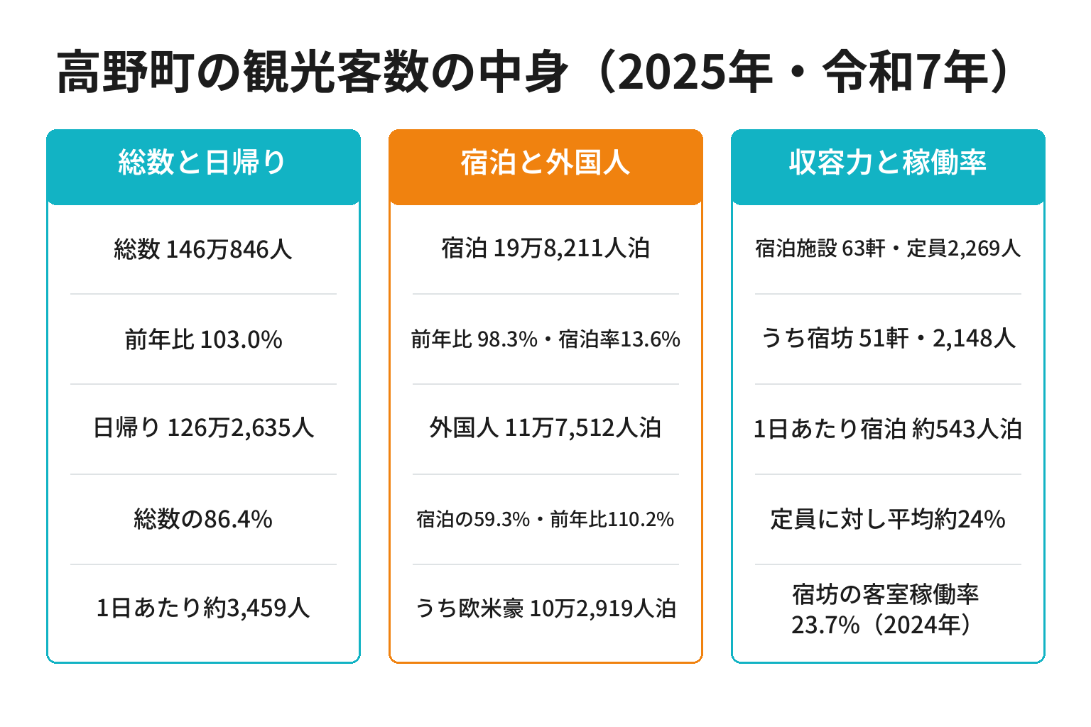 高野山の観光客数を総数・宿泊・外国人・収容力の3列で示した構造図