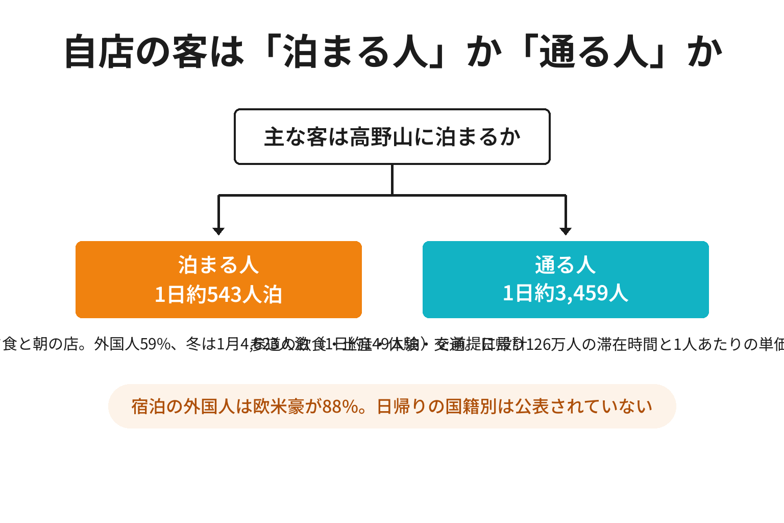 高野山の客が泊まる人か通る人かを判断する2分岐図解