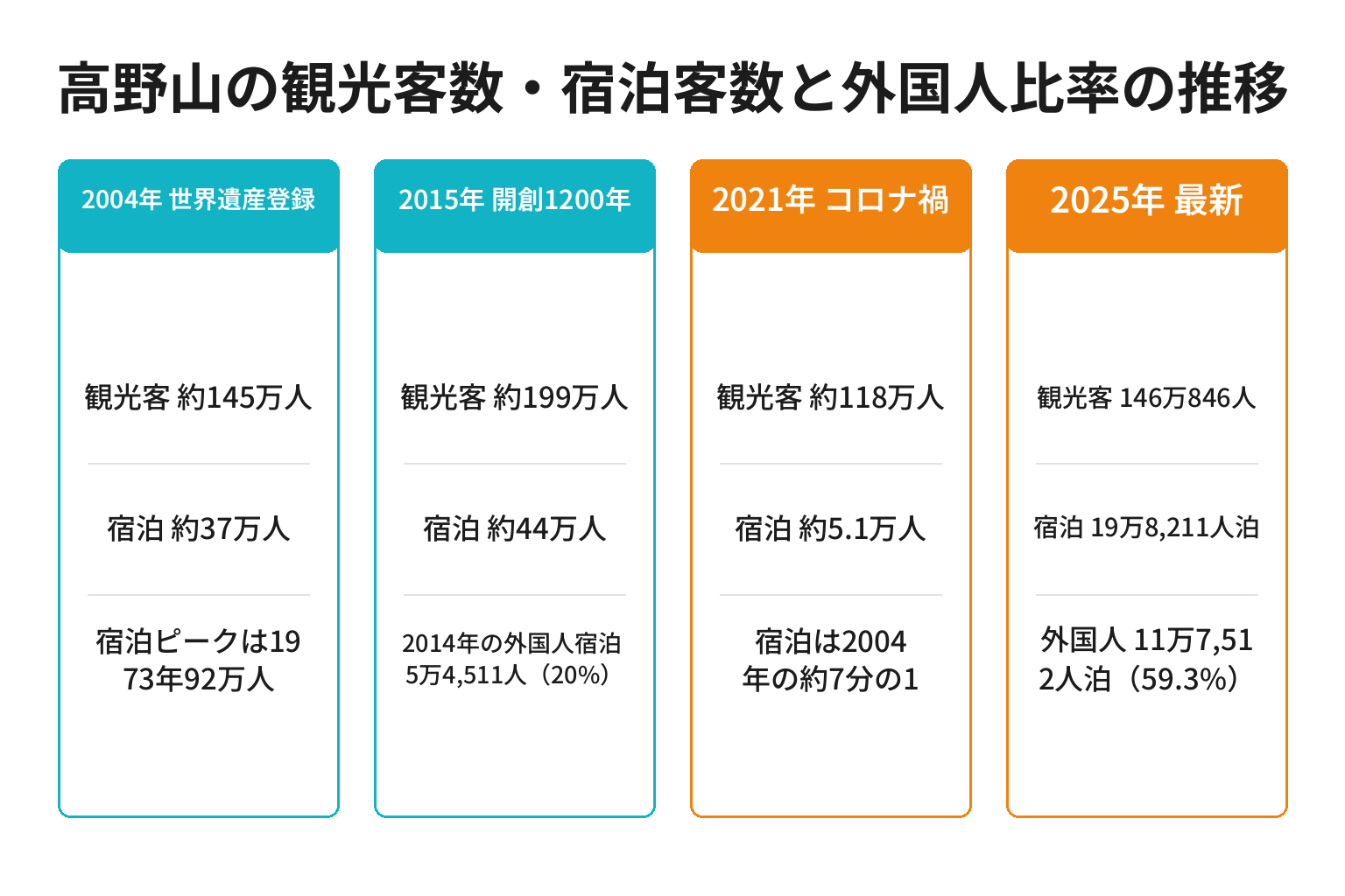高野山の観光客数・宿泊客数と外国人比率の推移を示した図解