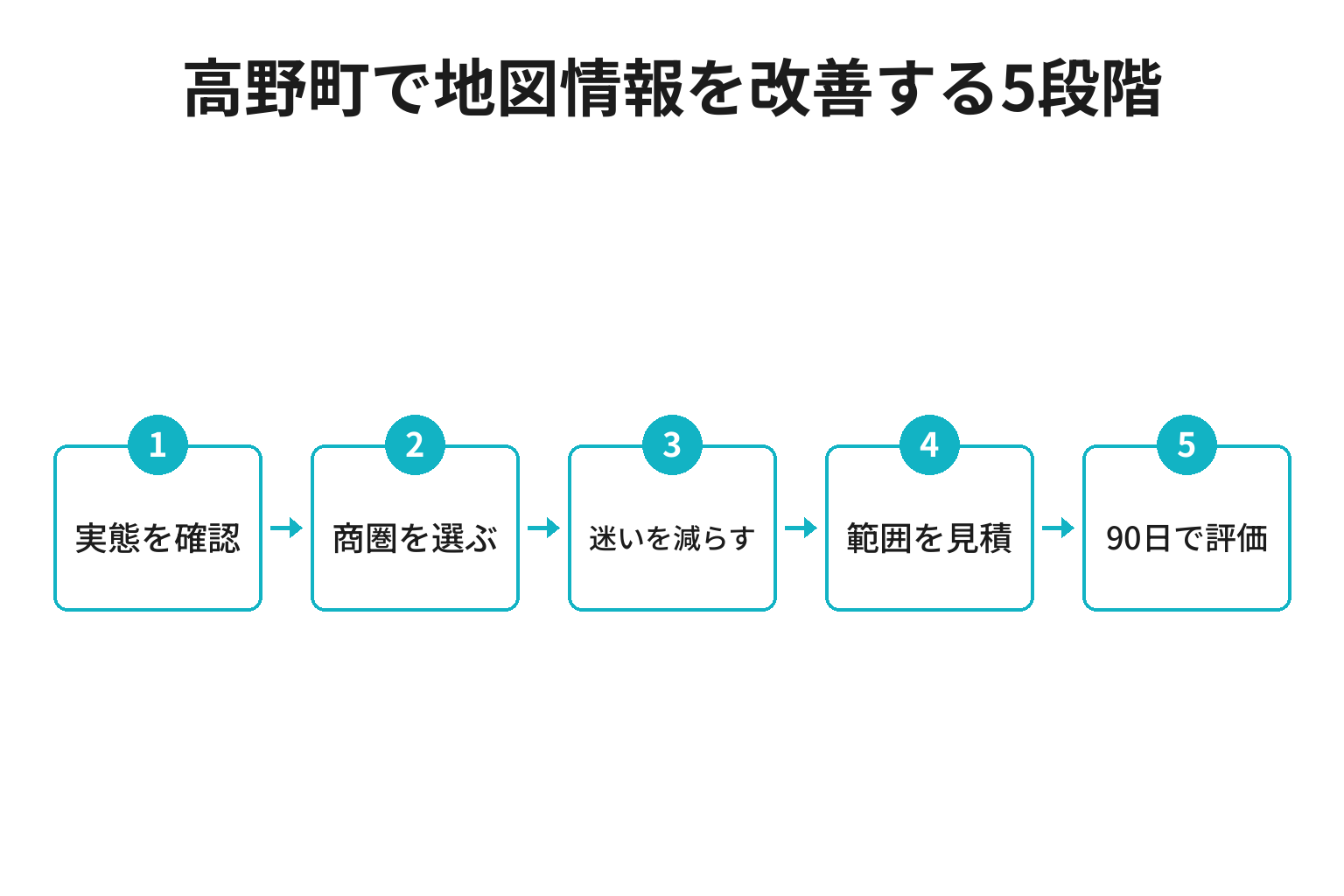 高野町のMEO対策における実態確認から商圏、案内整備、見積、90日評価へ進む5段階