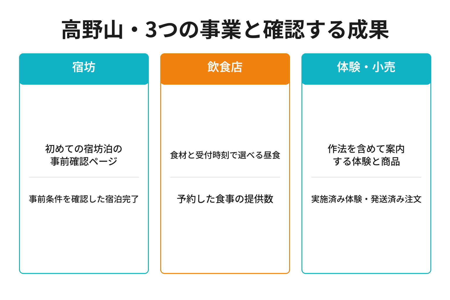 高野山・3つの事業と確認する成果
