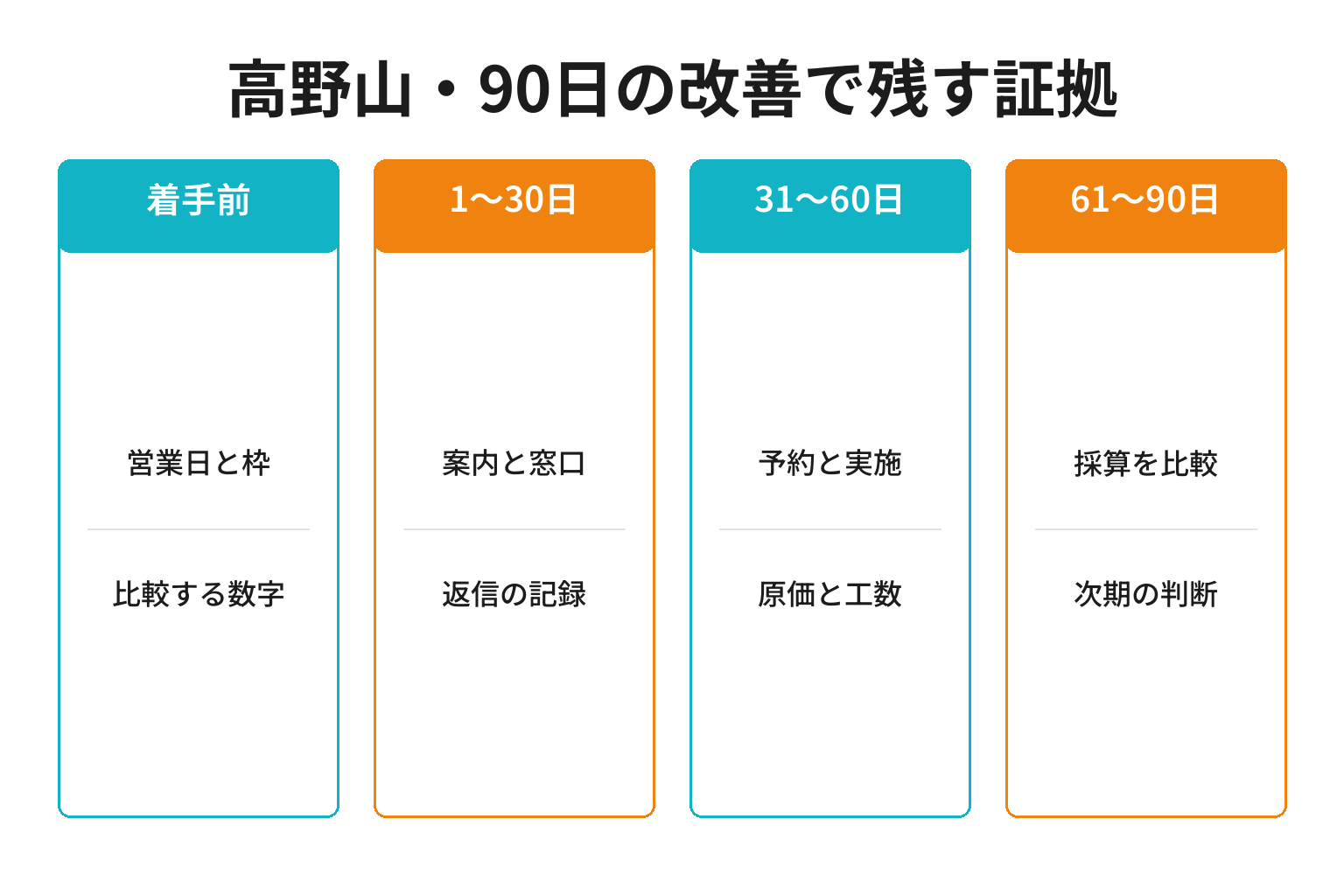 高野山・90日の改善で残す証拠