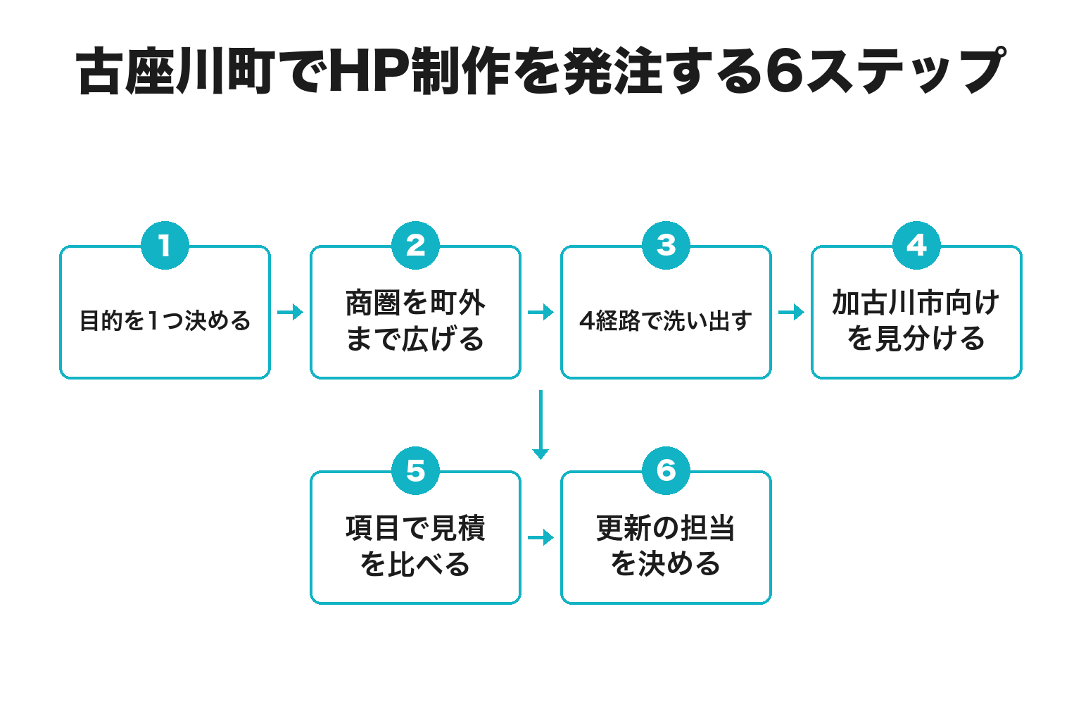 古座川町でホームページ制作を発注するまでの6ステップのフロー図