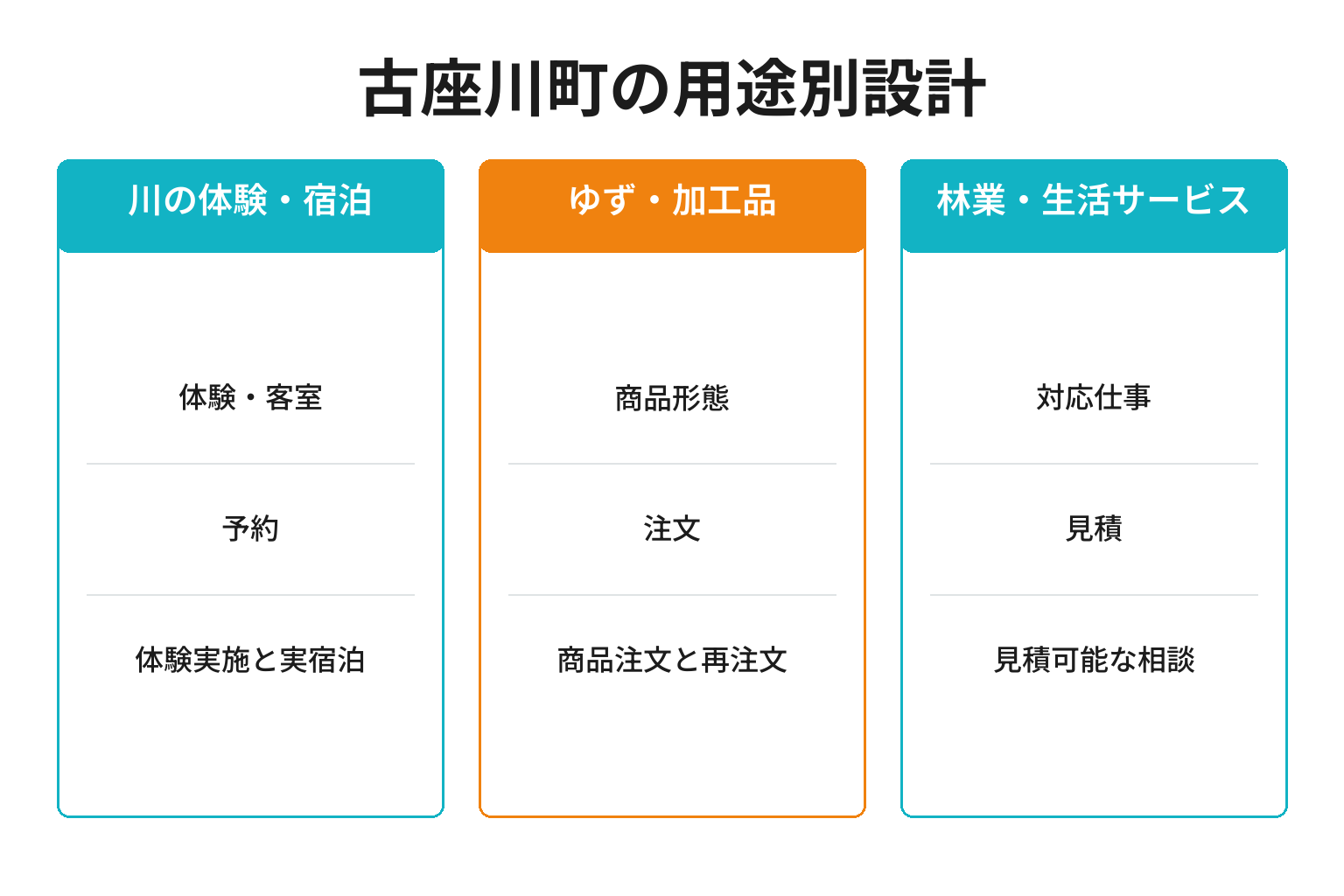 古座川町の用途別ページ構成