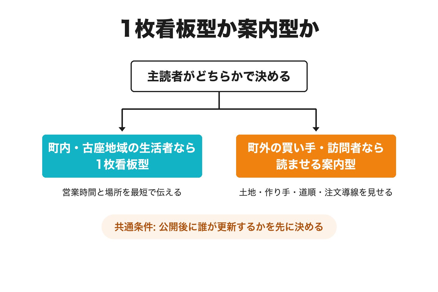 古座川町でホームページの作りを主読者で分ける2分岐の図解